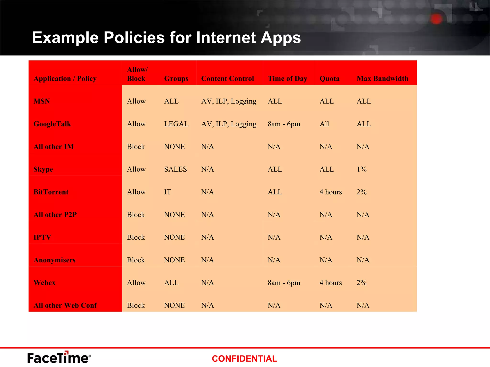 Example Policies for Internet Apps Application / Policy Allow/ Block Groups Content Control Time of Day Quota Max Bandwidth MSN Allow ALL AV, ILP, Logging ALL ALL ALL GoogleTalk Allow LEGAL AV, ILP, Logging 8am - 6pm All ALL All other IM Block NONE N/A N/A N/A N/A Skype Allow SALES N/A ALL ALL 1% BitTorrent Allow IT N/A ALL 4 hours 2% All other P2P Block NONE N/A N/A N/A N/A IPTV Block NONE N/A N/A N/A N/A Anonymisers Block NONE N/A N/A N/A N/A Webex Allow ALL N/A 8am - 6pm 4 hours 2% All other Web Conf Block NONE N/A N/A N/A N/A 