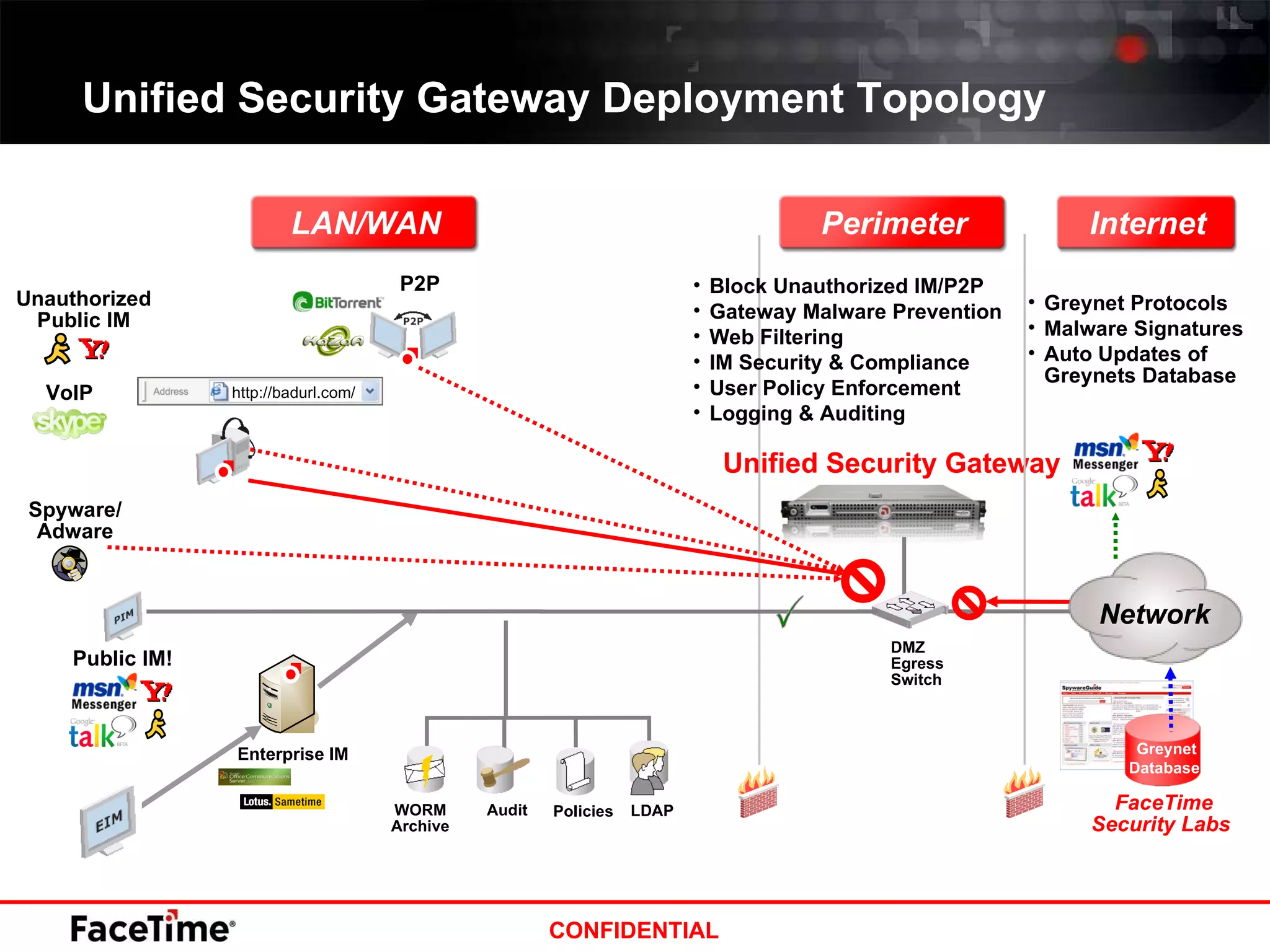 Unified Security Gateway Deployment Topology Unified Security Gateway LDAP WORM Archive Policies Audit DMZ Egress Switch FaceTime Security Labs Block Unauthorized IM/P2P Gateway Malware Prevention Web Filtering IM Security & Compliance User Policy Enforcement Logging & Auditing Greynet Protocols Malware Signatures Auto Updates of Greynets Database P2P LAN/WAN Perimeter Internet Public IM! Spyware/ Adware Unauthorized Public IM VoIP http://badurl.com/ Network Greynet Database  Enterprise IM 