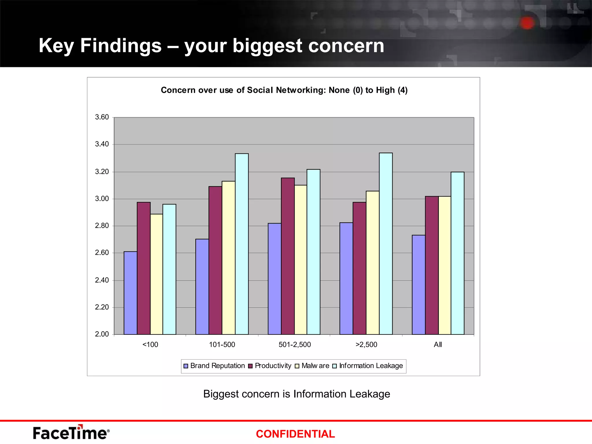 Key Findings – your biggest concern Biggest concern is Information Leakage 