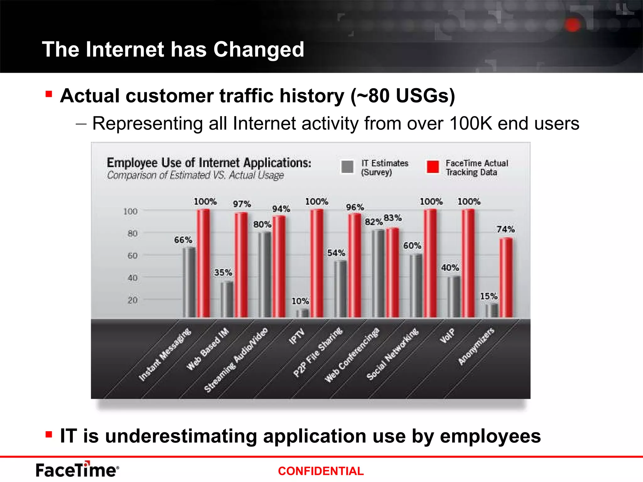 The Internet has Changed  Actual customer traffic history (~80 USGs) Representing all Internet activity from over 100K end users IT is underestimating application use by employees 