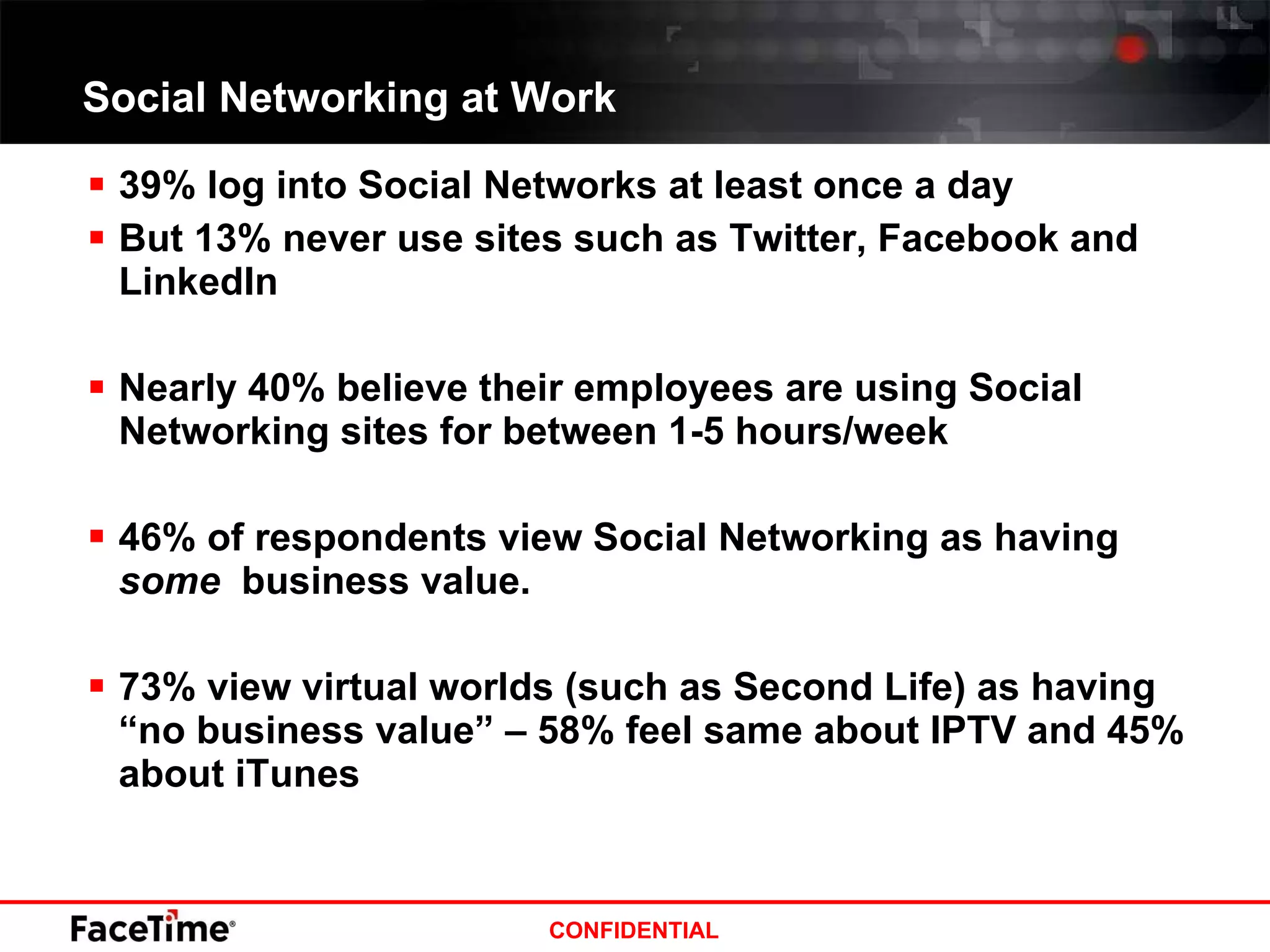 Social Networking at Work 39% log into Social Networks at least once a day But 13% never use sites such as Twitter, Facebook and LinkedIn Nearly 40% believe their employees are using Social Networking sites for between 1-5 hours/week 46% of respondents view Social Networking as having  some  business value. 73% view virtual worlds (such as Second Life) as having “no business value” – 58% feel same about IPTV and 45% about iTunes 