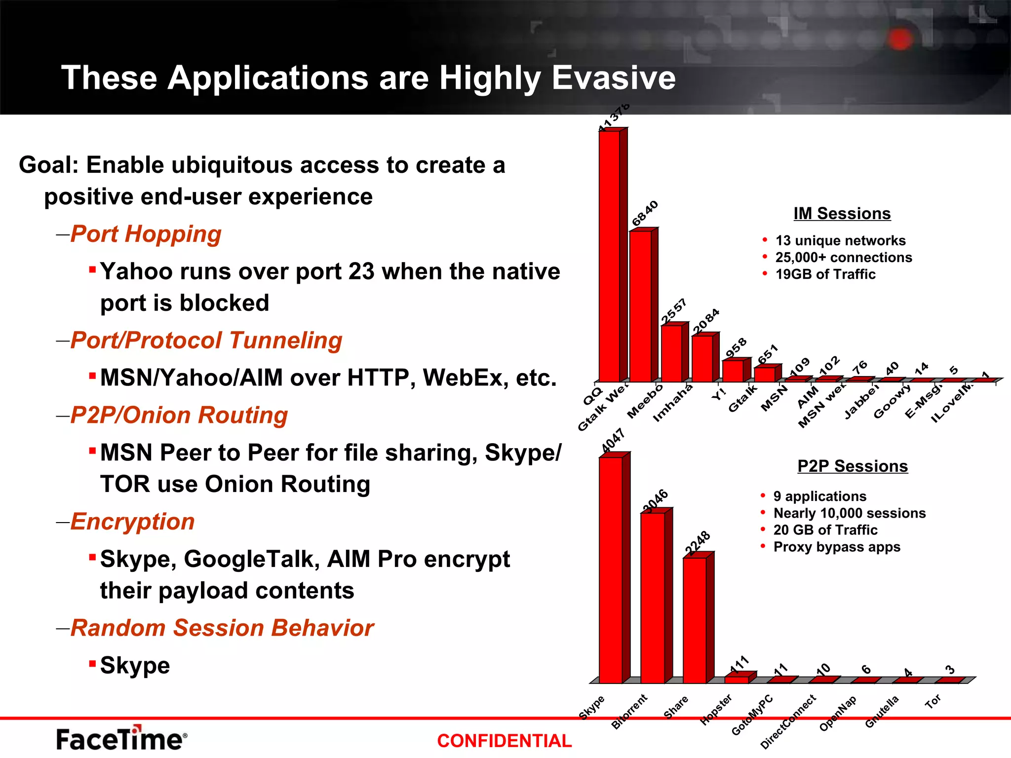 These Applications are Highly Evasive IM Sessions P2P Sessions 13 unique networks 25,000+ connections 19GB of Traffic 9 applications Nearly 10,000 sessions 20 GB of Traffic Proxy bypass apps  Goal: Enable ubiquitous access to create a positive end-user experience Port Hopping Yahoo runs over port 23 when the native port is blocked Port/Protocol Tunneling MSN/Yahoo/AIM over HTTP, WebEx, etc. P2P/Onion Routing MSN Peer to Peer for file sharing, Skype/TOR use Onion Routing Encryption Skype, GoogleTalk, AIM Pro encrypt their payload contents Random Session Behavior Skype 