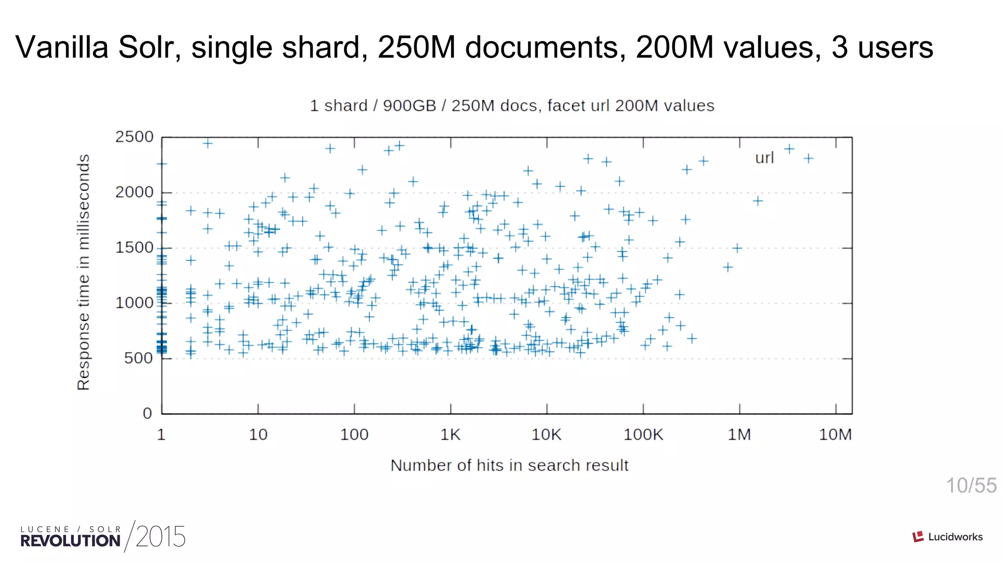 10/55
Vanilla Solr, single shard, 250M documents, 200M values, 3 users
 