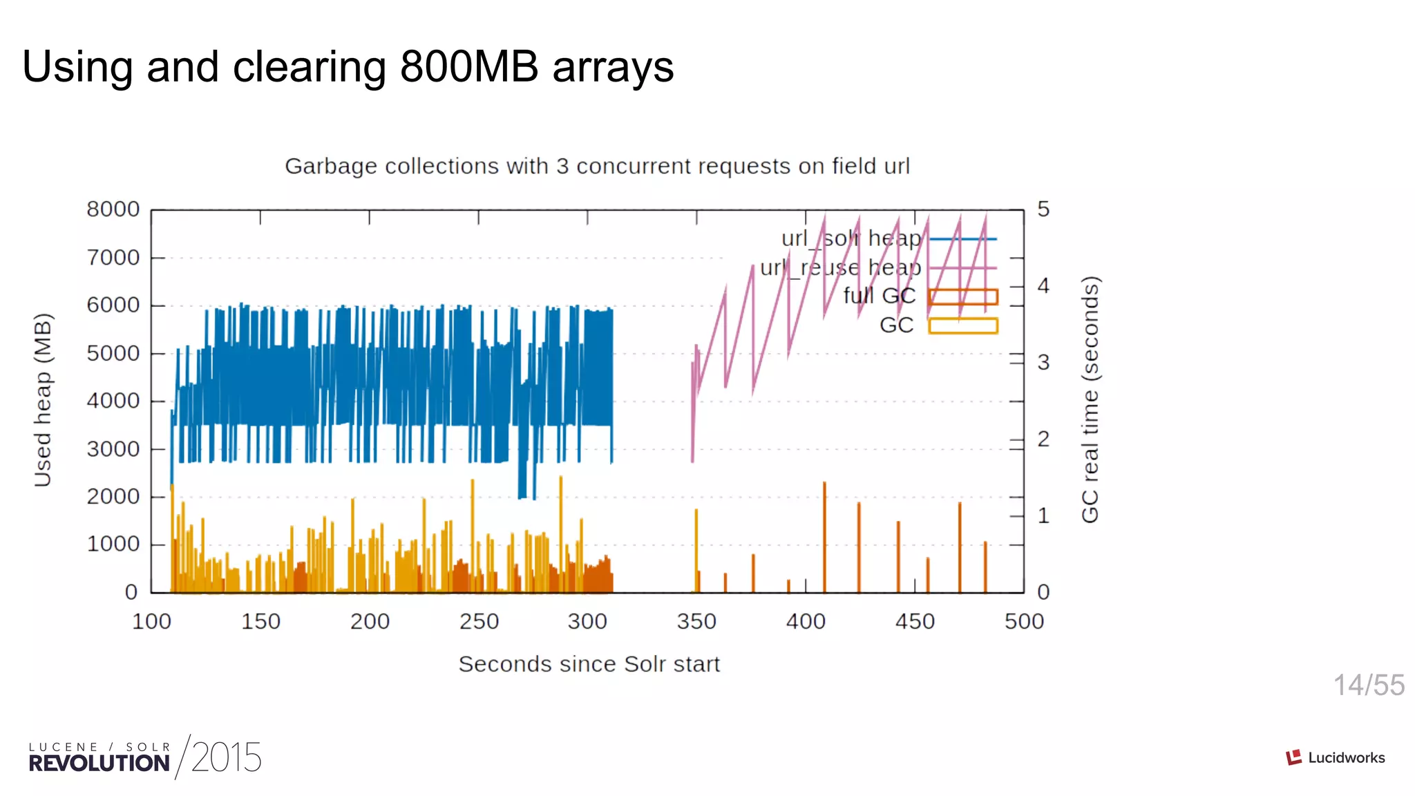 14/55
Using and clearing 800MB arrays
 