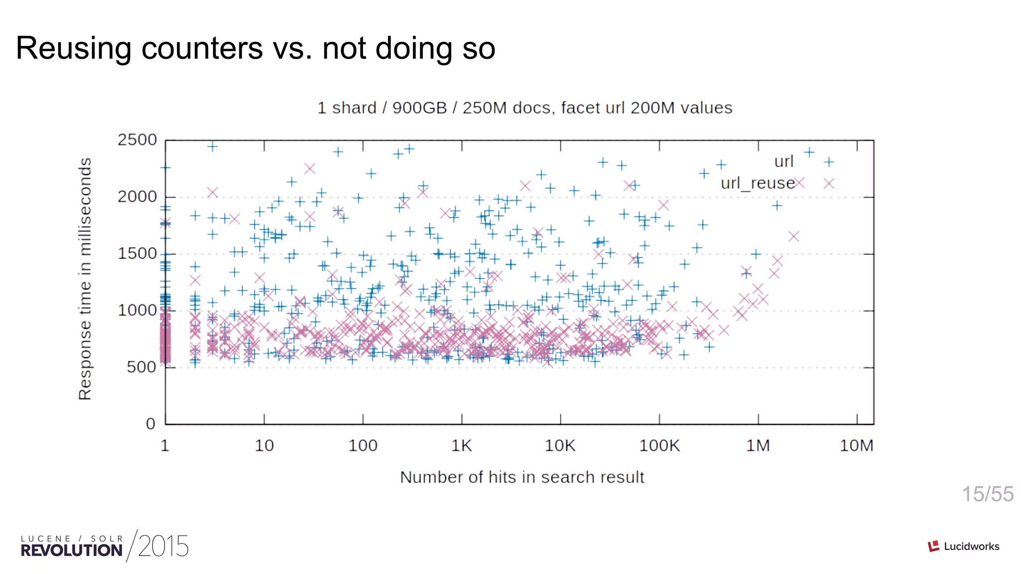 15/55
Reusing counters vs. not doing so
 