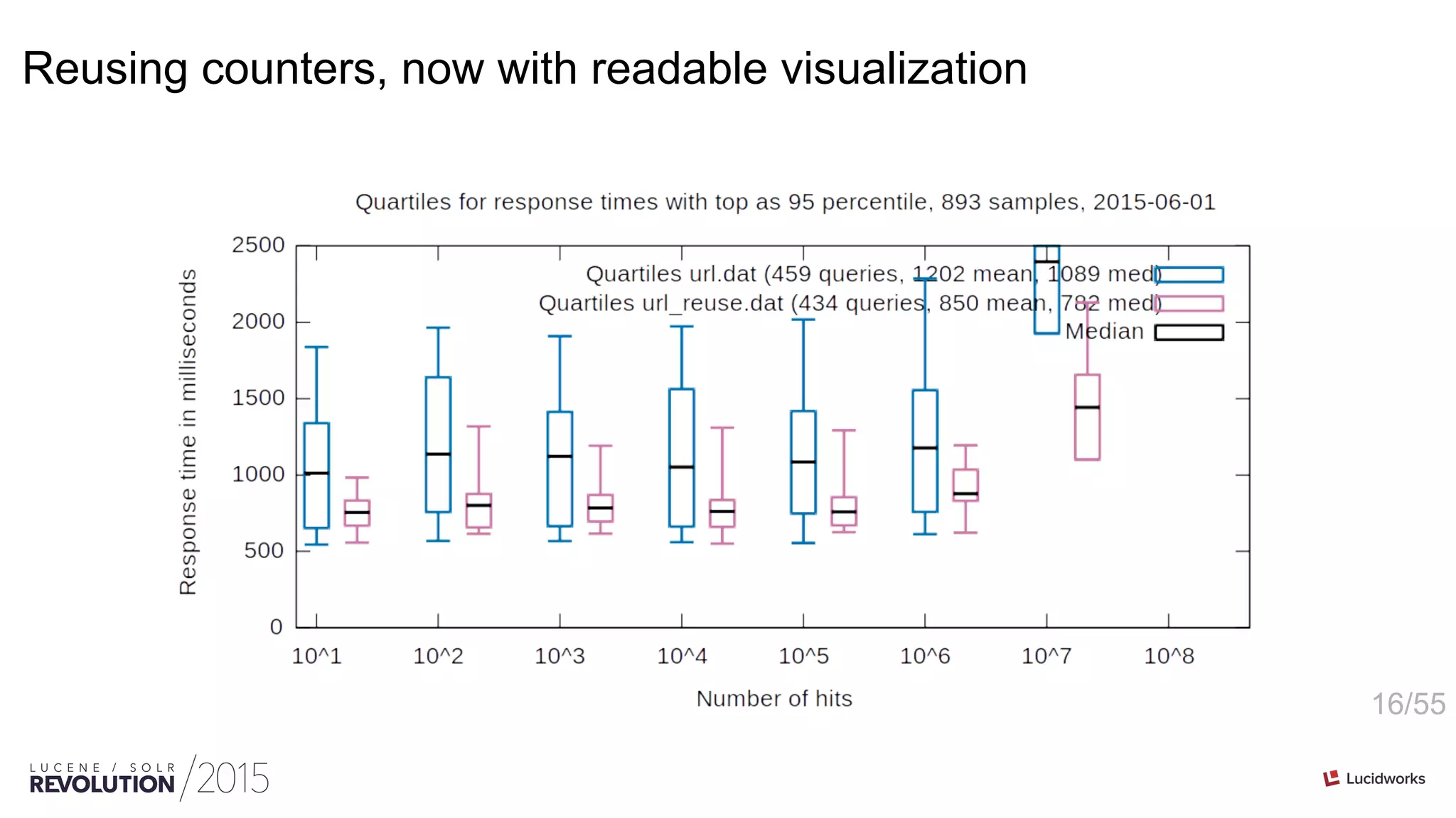 16/55
Reusing counters, now with readable visualization
 