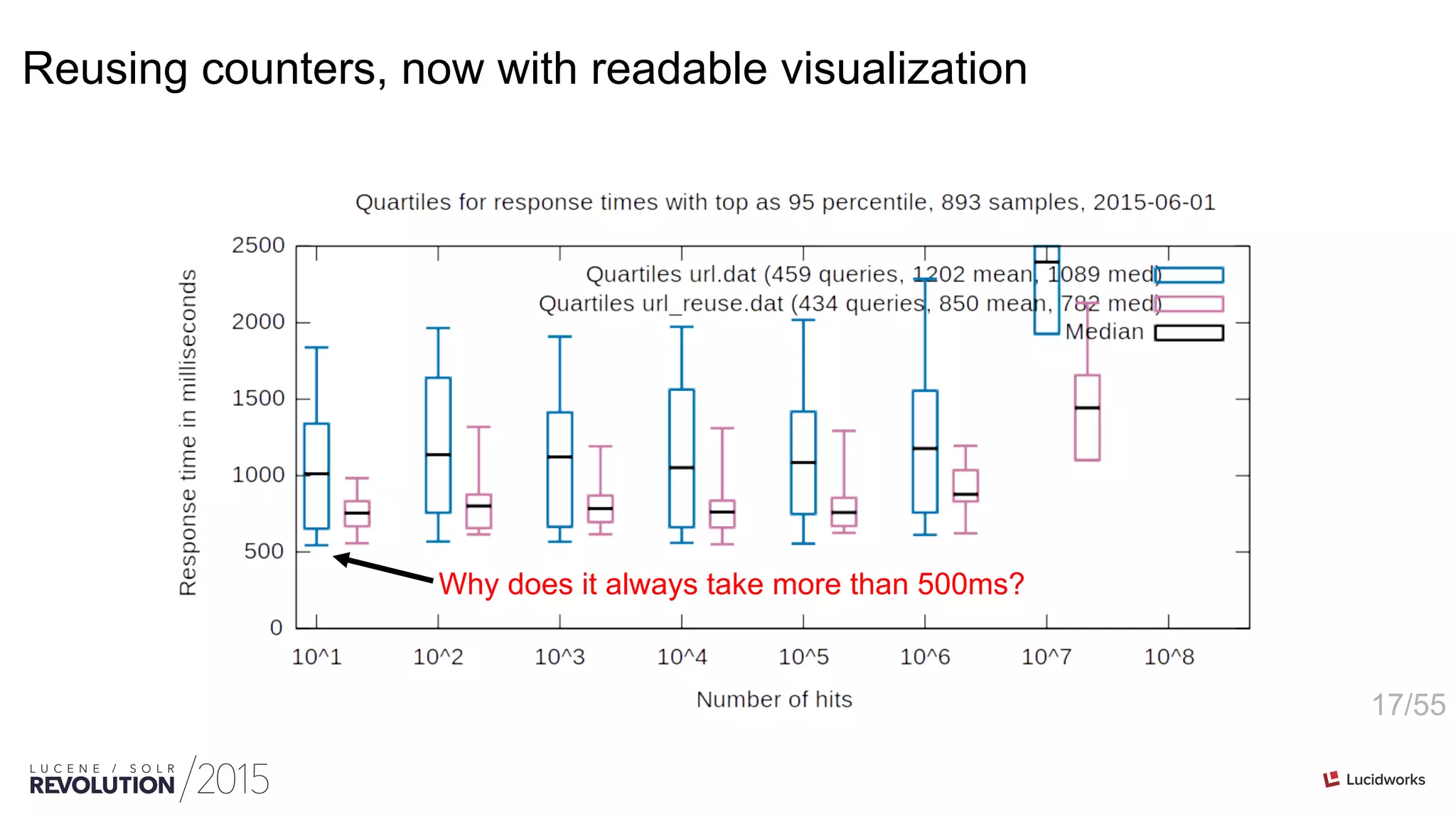 17/55
Reusing counters, now with readable visualization
Why does it always take more than 500ms?
 