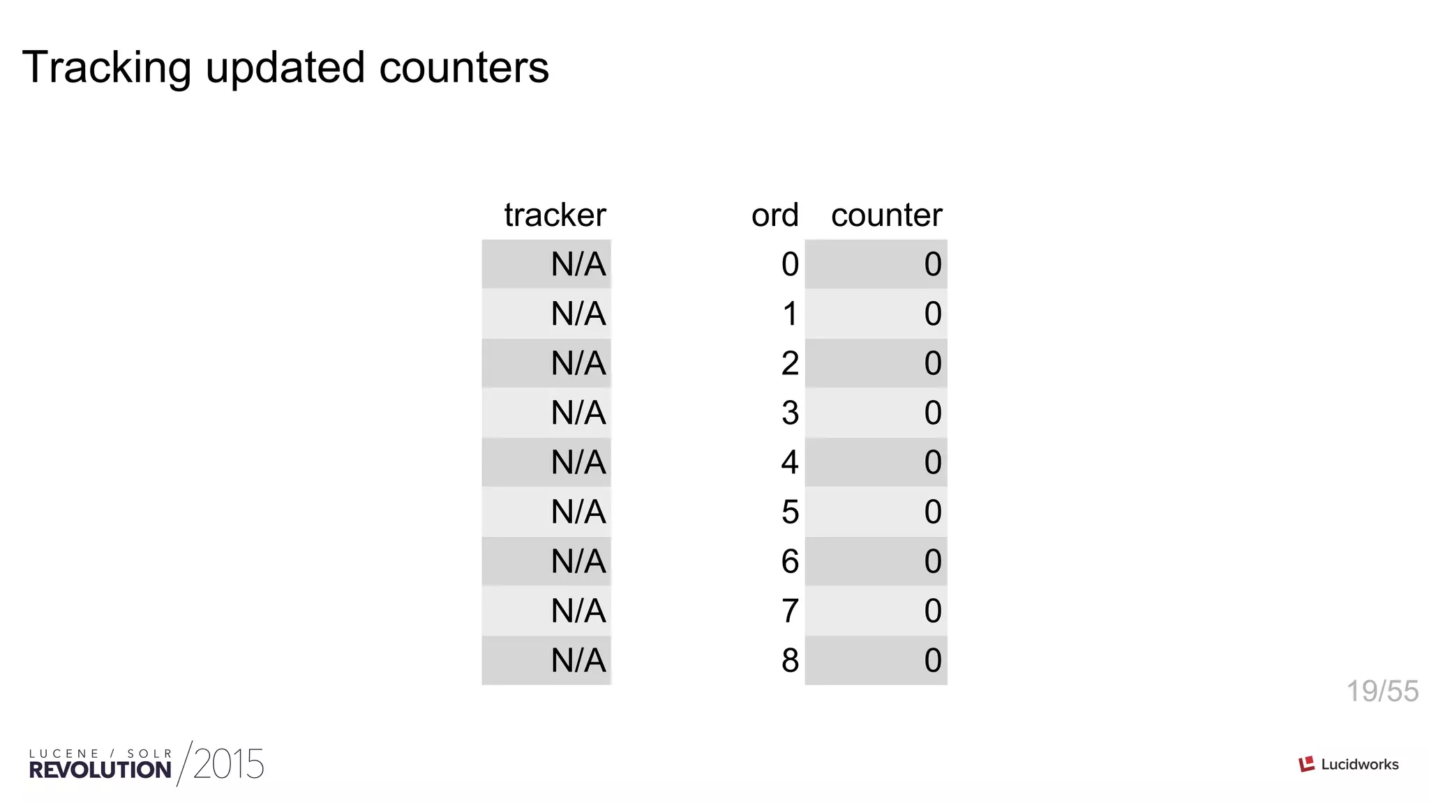 19/55
ord counter
0 0
1 0
2 0
3 0
4 0
5 0
6 0
7 0
8 0
tracker
N/A
N/A
N/A
N/A
N/A
N/A
N/A
N/A
N/A
Tracking updated counters
 