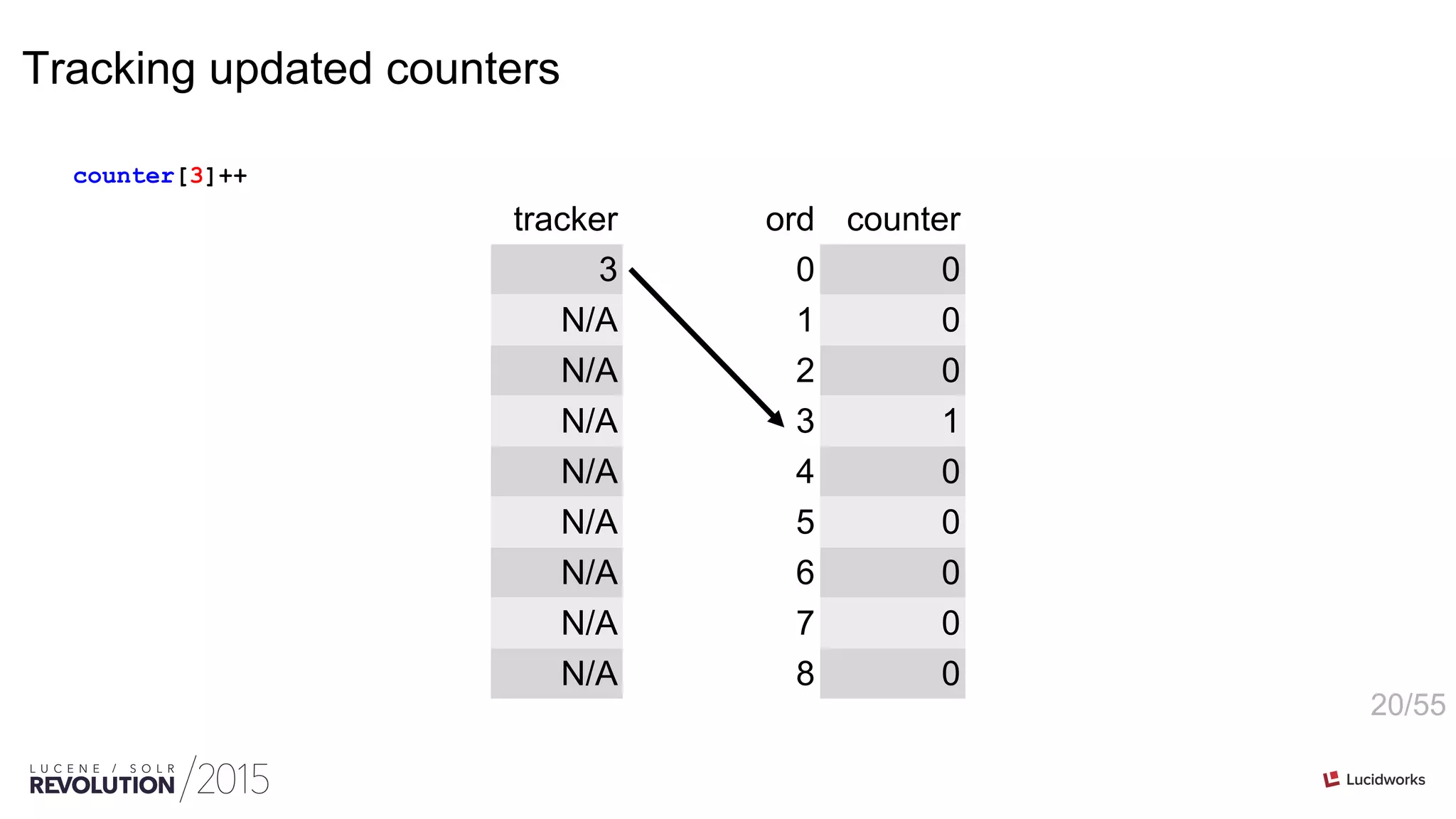 20/55
ord counter
0 0
1 0
2 0
3 1
4 0
5 0
6 0
7 0
8 0
tracker
3
N/A
N/A
N/A
N/A
N/A
N/A
N/A
N/A
counter[3]++
Tracking updated counters
 