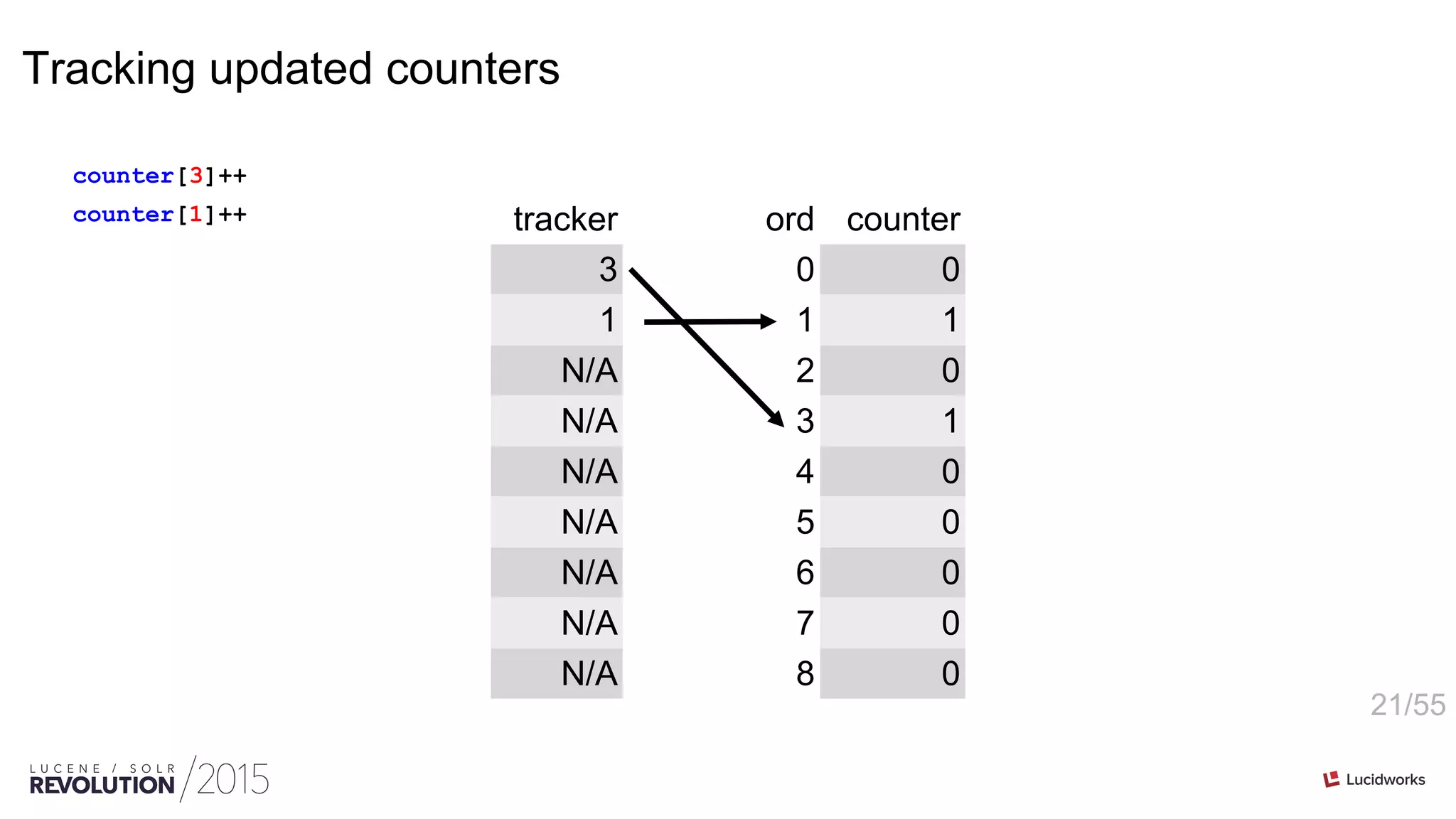 21/55
ord counter
0 0
1 1
2 0
3 1
4 0
5 0
6 0
7 0
8 0
tracker
3
1
N/A
N/A
N/A
N/A
N/A
N/A
N/A
counter[3]++
counter[1]++
Tracking updated counters
 
