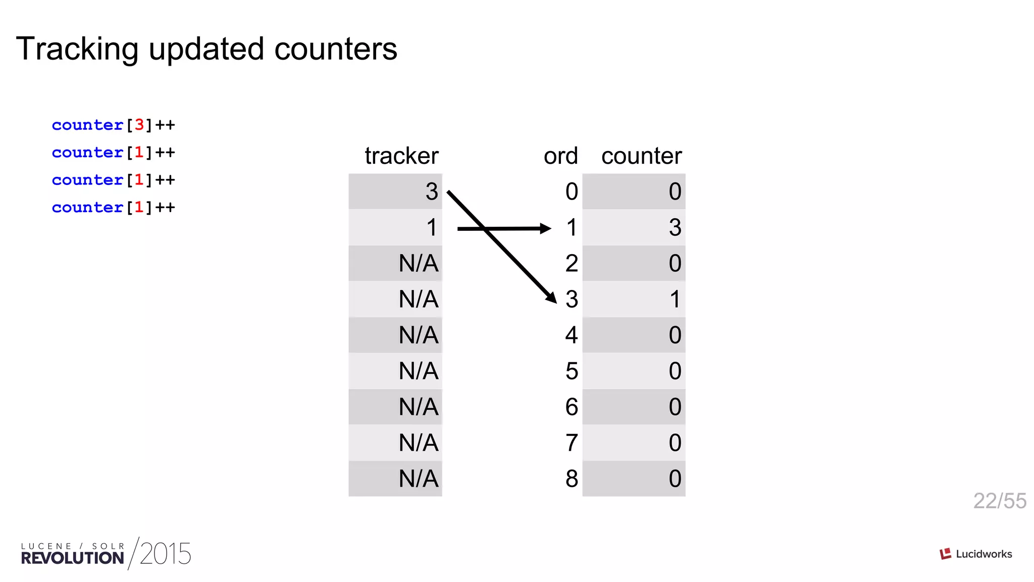 22/55
ord counter
0 0
1 3
2 0
3 1
4 0
5 0
6 0
7 0
8 0
tracker
3
1
N/A
N/A
N/A
N/A
N/A
N/A
N/A
counter[3]++
counter[1]++
counter[1]++
counter[1]++
Tracking updated counters
 