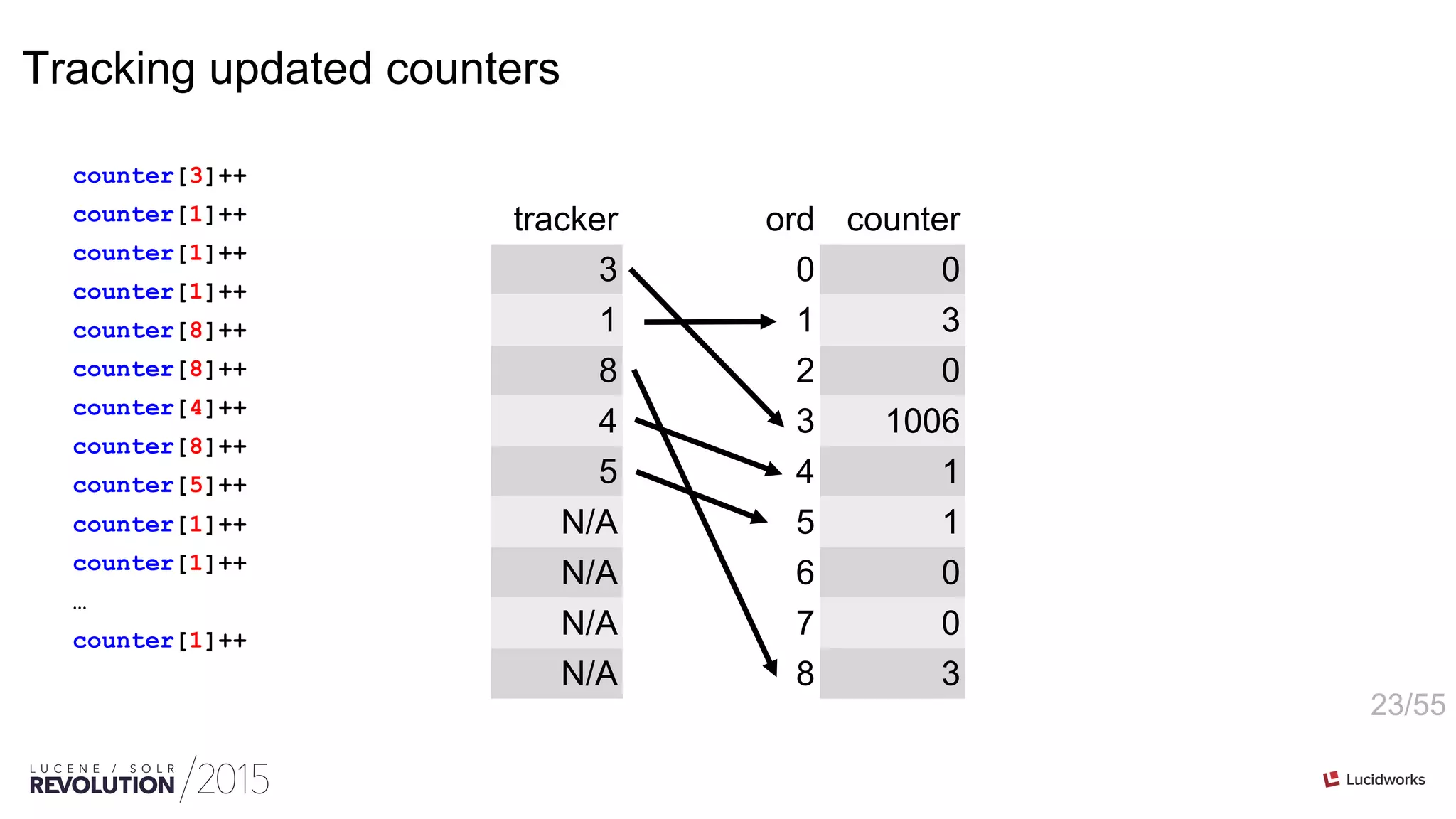 23/55
ord counter
0 0
1 3
2 0
3 1006
4 1
5 1
6 0
7 0
8 3
tracker
3
1
8
4
5
N/A
N/A
N/A
N/A
counter[3]++
counter[1]++
counter[1]++
counter[1]++
counter[8]++
counter[8]++
counter[4]++
counter[8]++
counter[5]++
counter[1]++
counter[1]++
…
counter[1]++
Tracking updated counters
 