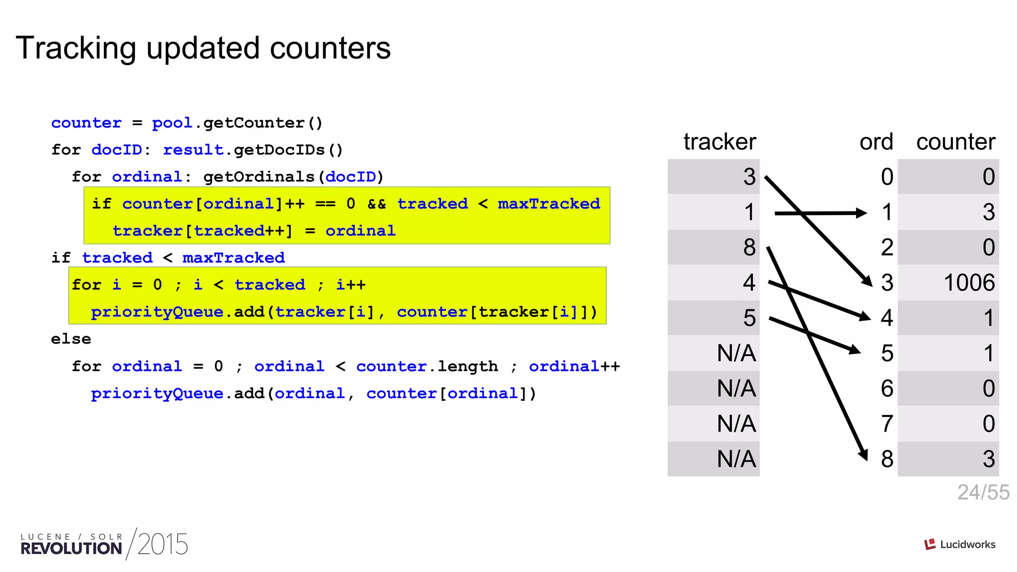 24/55
Tracking updated counters
counter = pool.getCounter()
for docID: result.getDocIDs()
for ordinal: getOrdinals(docID)
if counter[ordinal]++ == 0 && tracked < maxTracked
tracker[tracked++] = ordinal
if tracked < maxTracked
for i = 0 ; i < tracked ; i++
priorityQueue.add(tracker[i], counter[tracker[i]])
else
for ordinal = 0 ; ordinal < counter.length ; ordinal++
priorityQueue.add(ordinal, counter[ordinal])
ord counter
0 0
1 3
2 0
3 1006
4 1
5 1
6 0
7 0
8 3
tracker
3
1
8
4
5
N/A
N/A
N/A
N/A
 