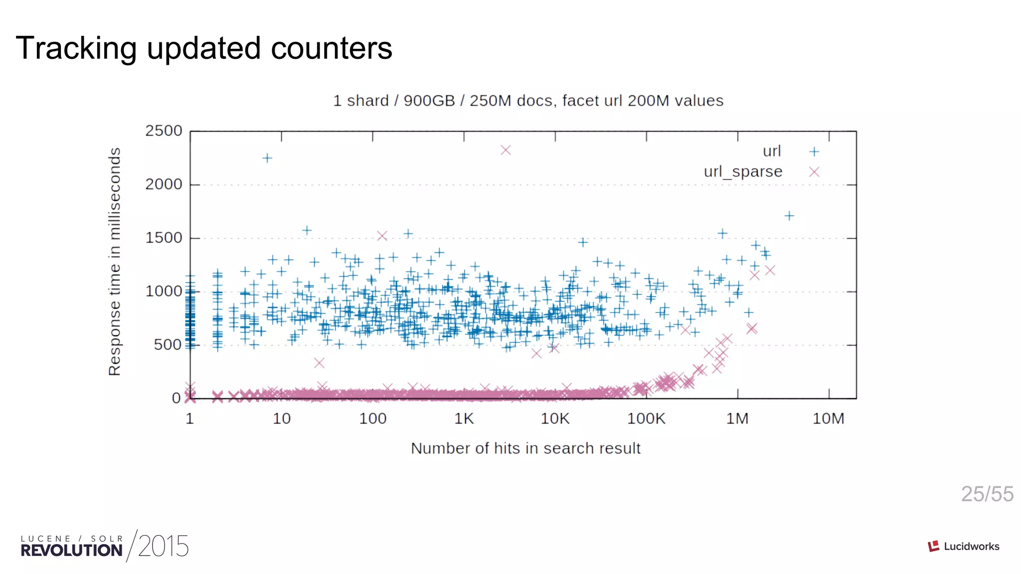 25/55
Tracking updated counters
 