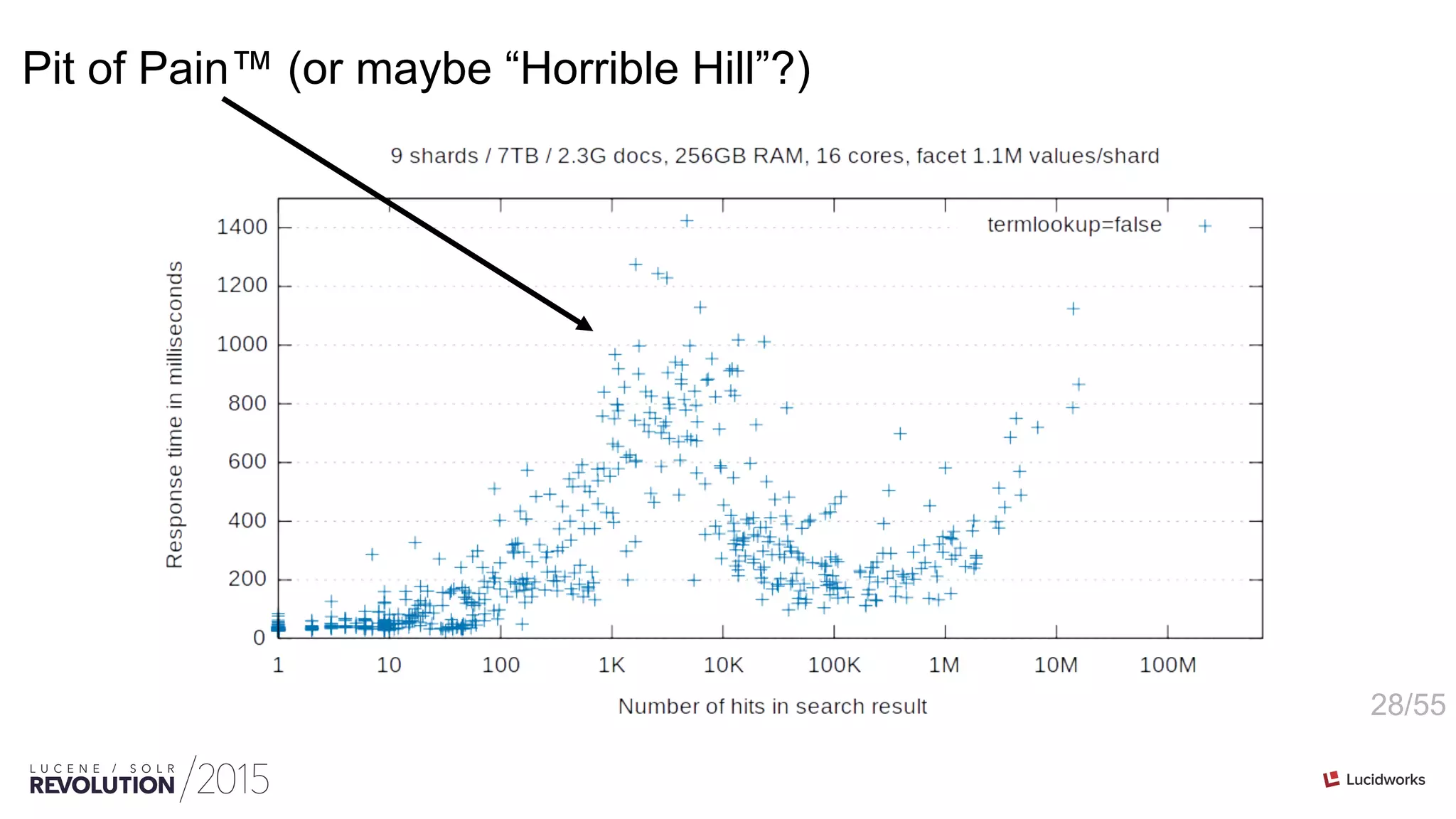 28/55
Pit of Pain™ (or maybe “Horrible Hill”?)
 
