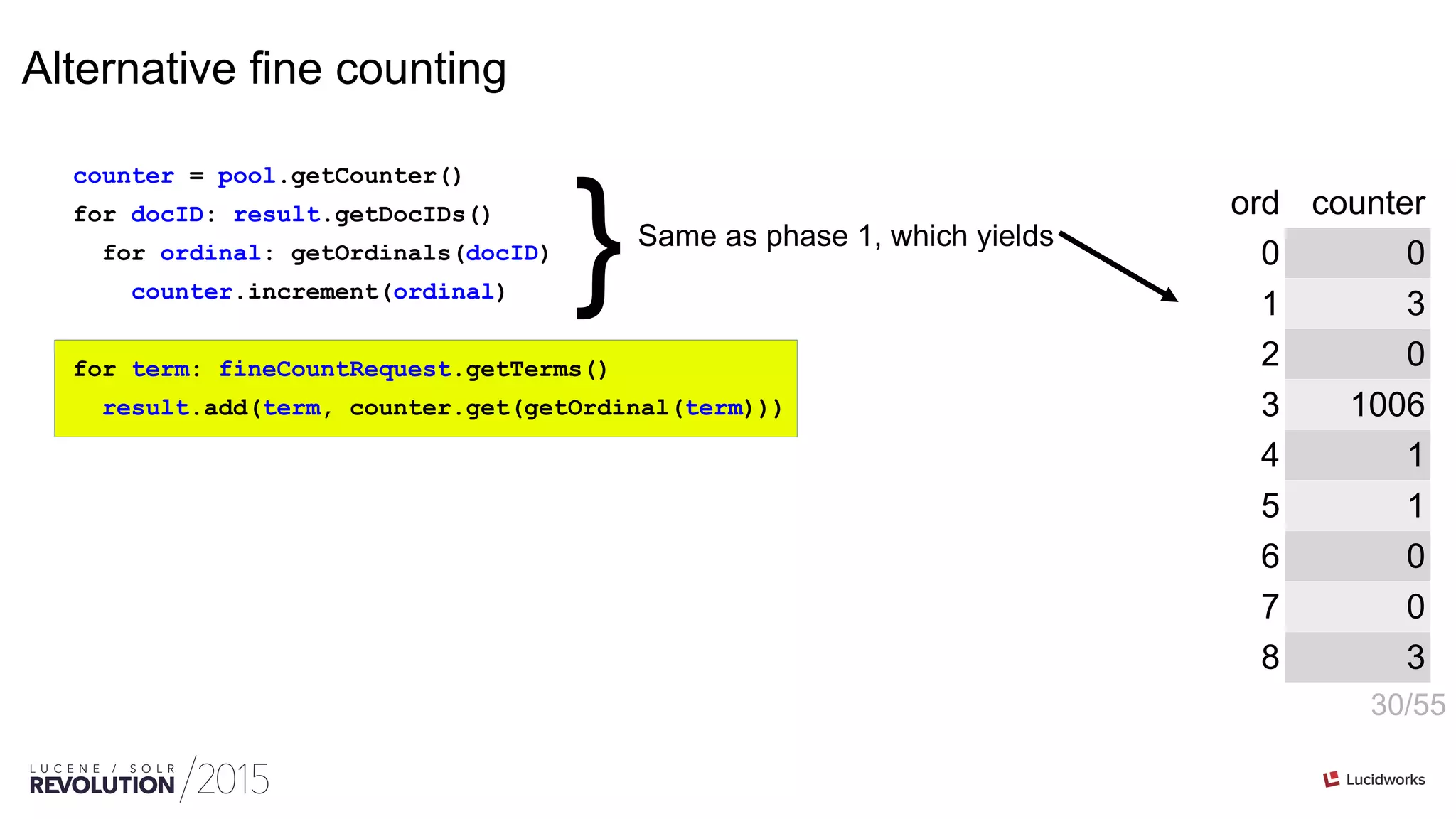 30/55
Alternative fine counting
counter = pool.getCounter()
for docID: result.getDocIDs()
for ordinal: getOrdinals(docID)
counter.increment(ordinal)
for term: fineCountRequest.getTerms()
result.add(term, counter.get(getOrdinal(term)))
}Same as phase 1, which yields
ord counter
0 0
1 3
2 0
3 1006
4 1
5 1
6 0
7 0
8 3
 