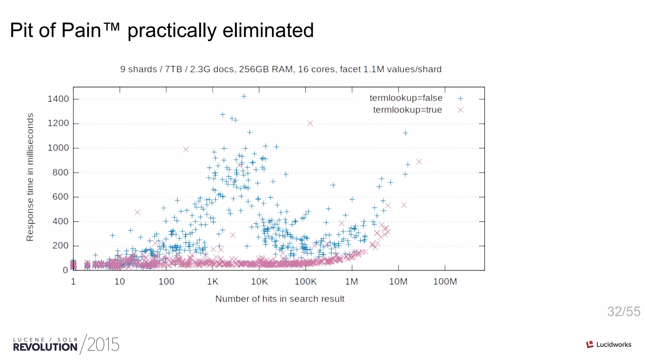 32/55
Pit of Pain™ practically eliminated
 