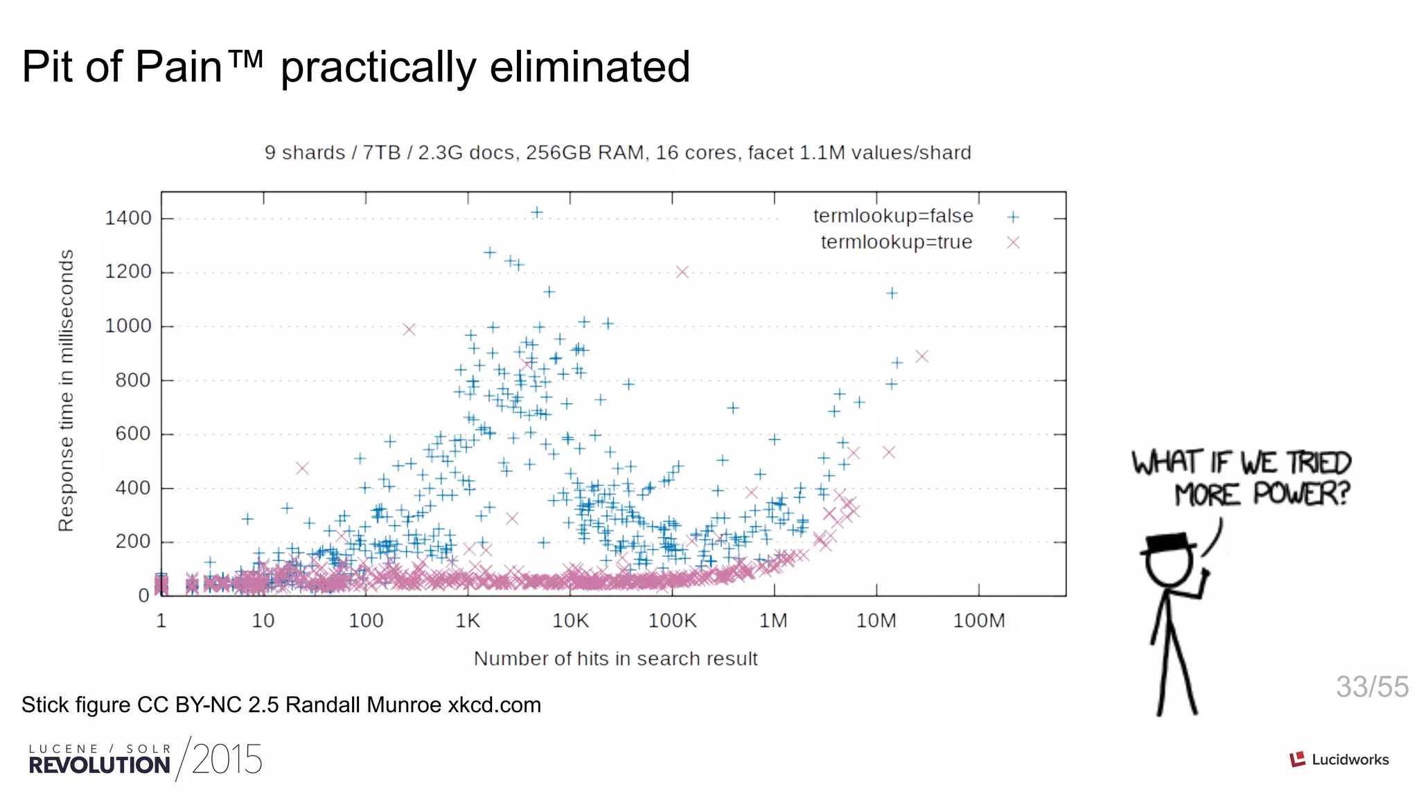 33/55
Pit of Pain™ practically eliminated
Stick figure CC BY-NC 2.5 Randall Munroe xkcd.com
 
