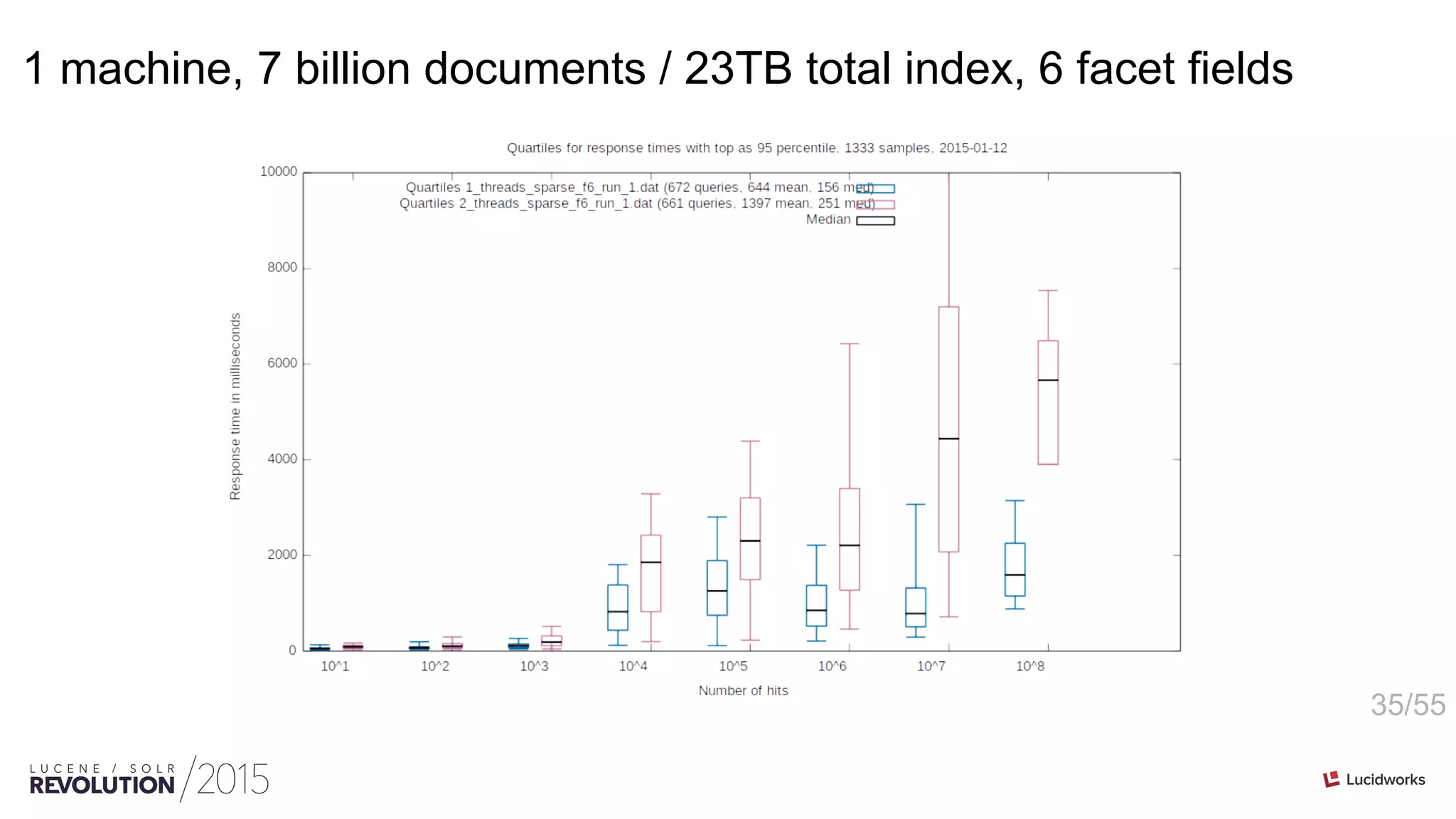 35/55
1 machine, 7 billion documents / 23TB total index, 6 facet fields
 