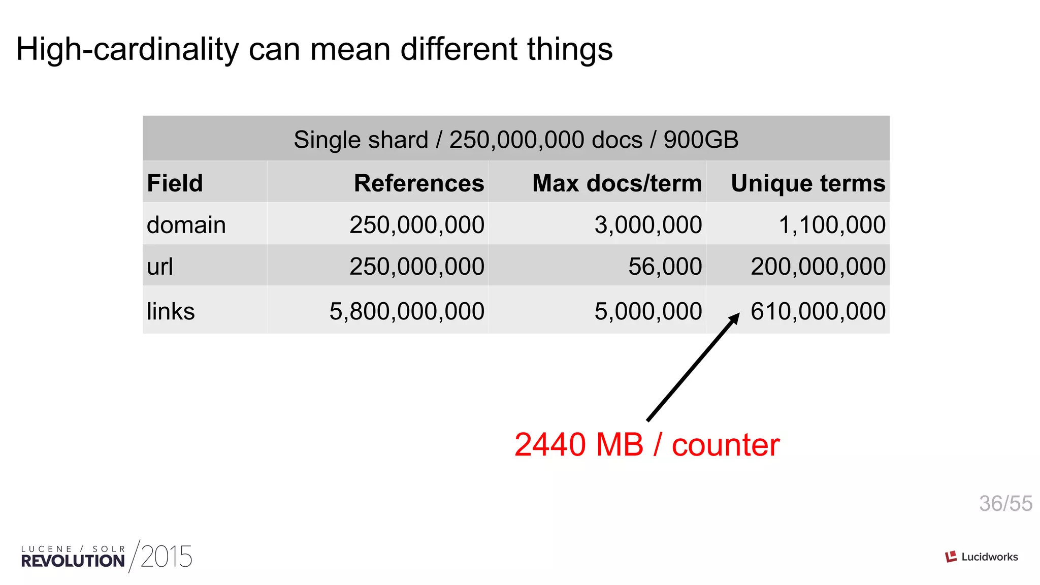 36/55
High-cardinality can mean different things
Single shard / 250,000,000 docs / 900GB
Field References Max docs/term Unique terms
domain 250,000,000 3,000,000 1,100,000
url 250,000,000 56,000 200,000,000
links 5,800,000,000 5,000,000 610,000,000
2440 MB / counter
 