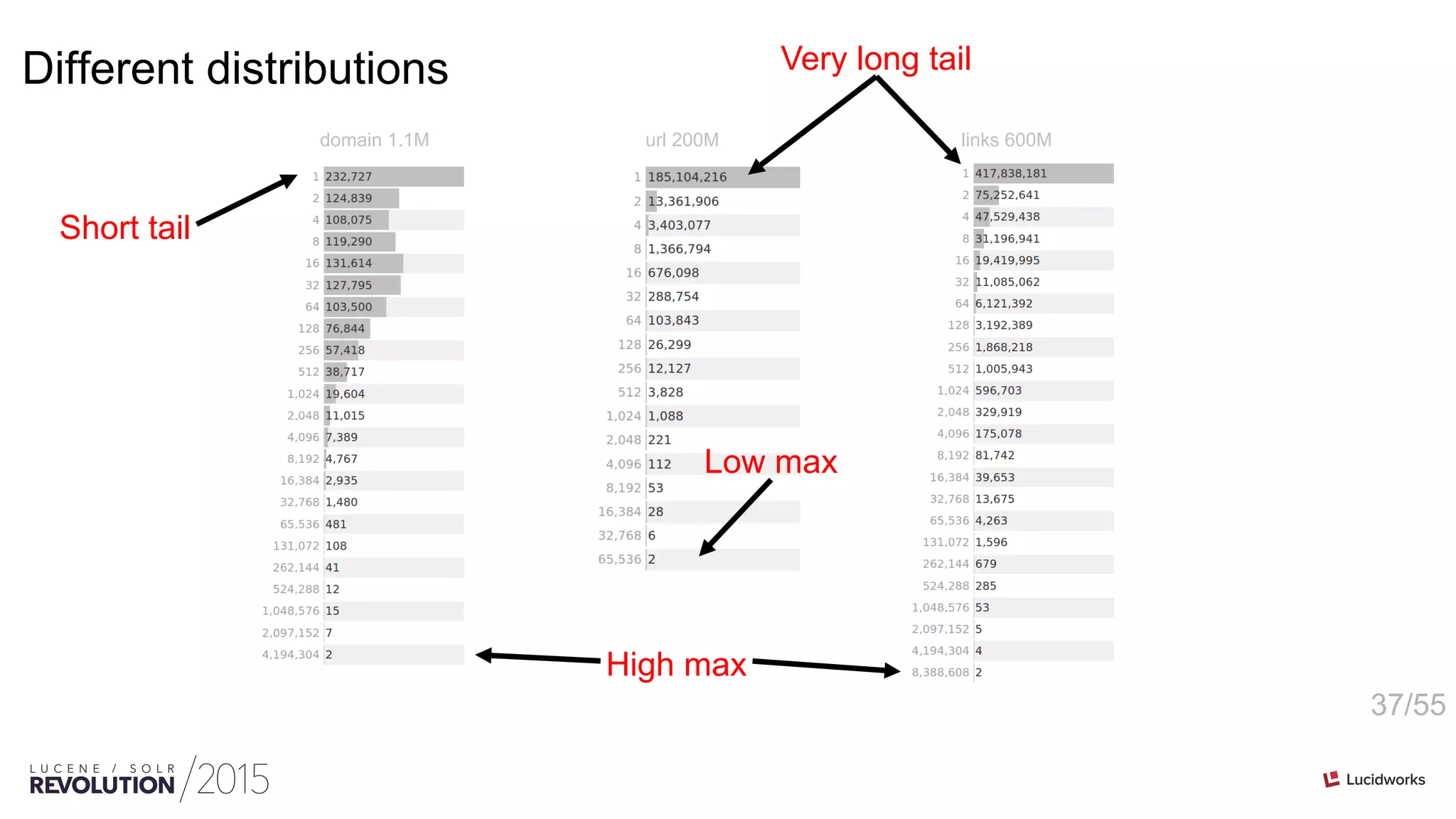 37/55
Different distributions
domain 1.1M url 200M links 600M
High max
Low max
Very long tail
Short tail
 