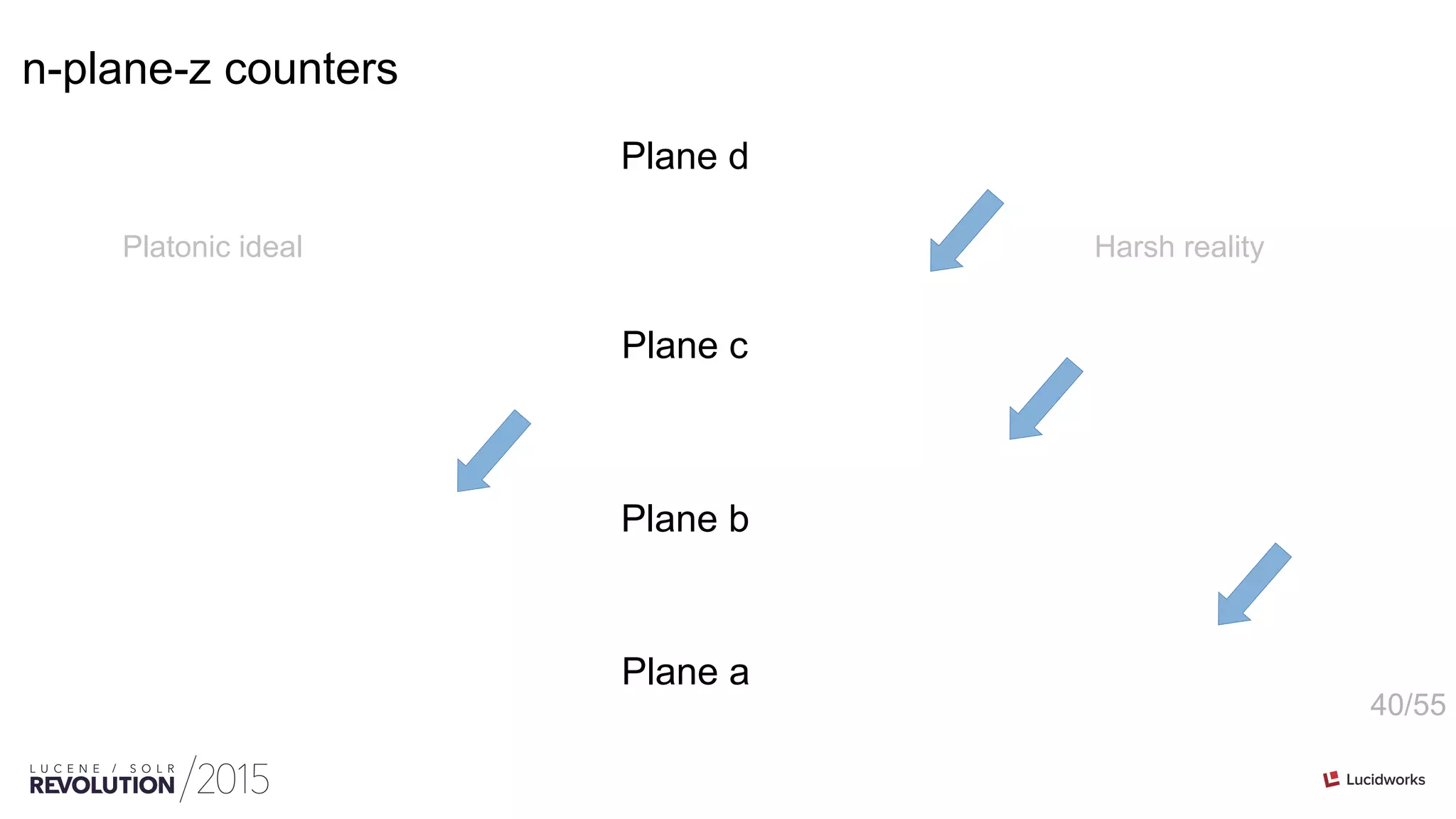 40/55
n-plane-z counters
Platonic ideal Harsh reality
Plane d
Plane c
Plane b
Plane a
 