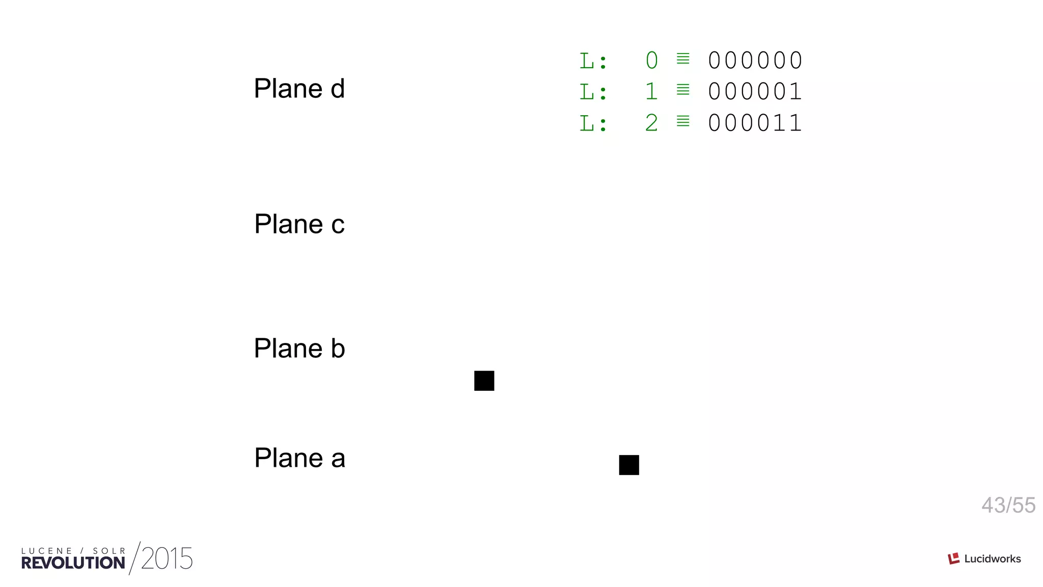 43/55
Plane d
Plane c
Plane b
Plane a
L: 0 ≣ 000000
L: 1 ≣ 000001
L: 2 ≣ 000011
 