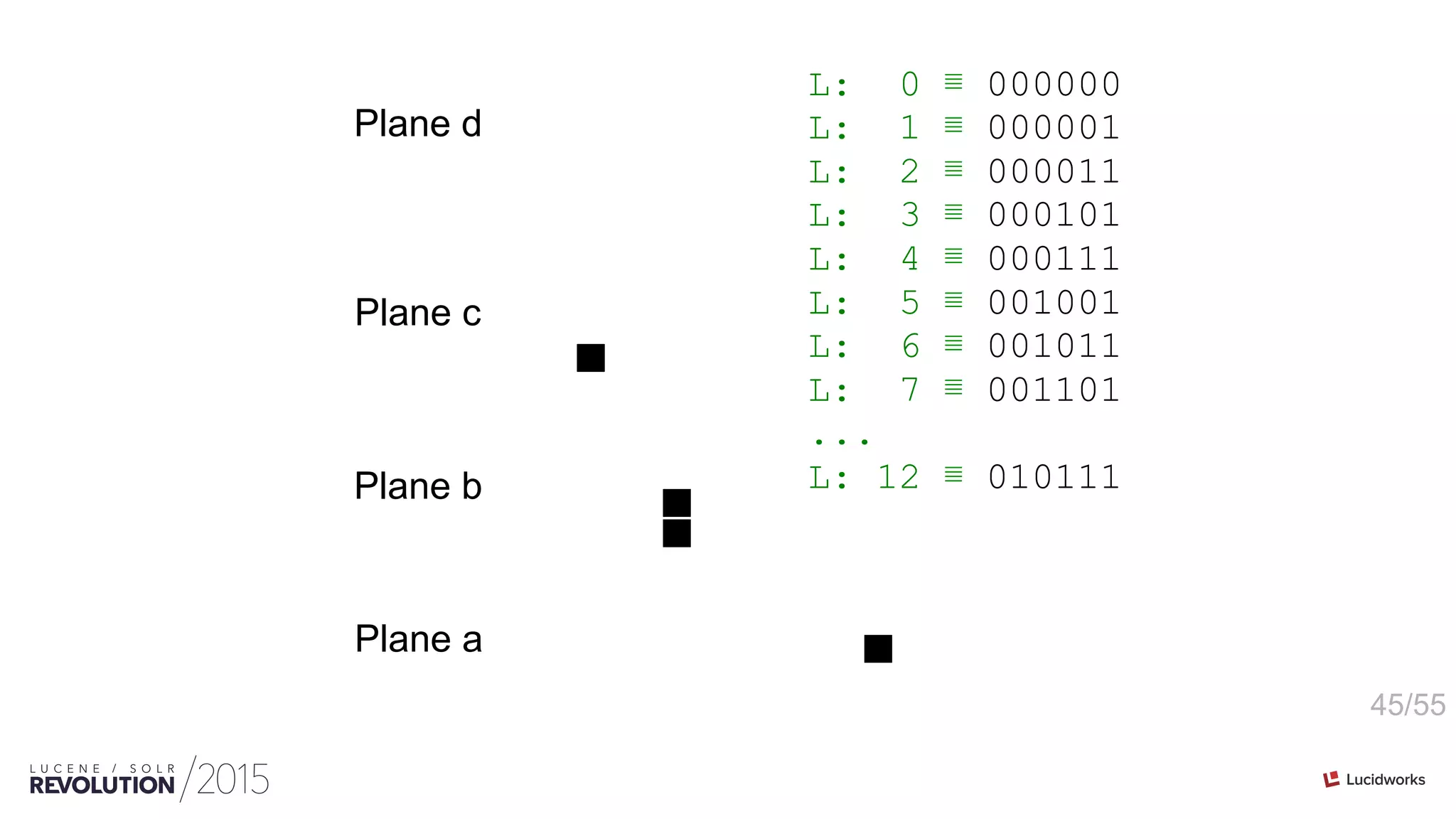 45/55
Plane d
Plane c
Plane b
Plane a
L: 0 ≣ 000000
L: 1 ≣ 000001
L: 2 ≣ 000011
L: 3 ≣ 000101
L: 4 ≣ 000111
L: 5 ≣ 001001
L: 6 ≣ 001011
L: 7 ≣ 001101
...
L: 12 ≣ 010111
 
