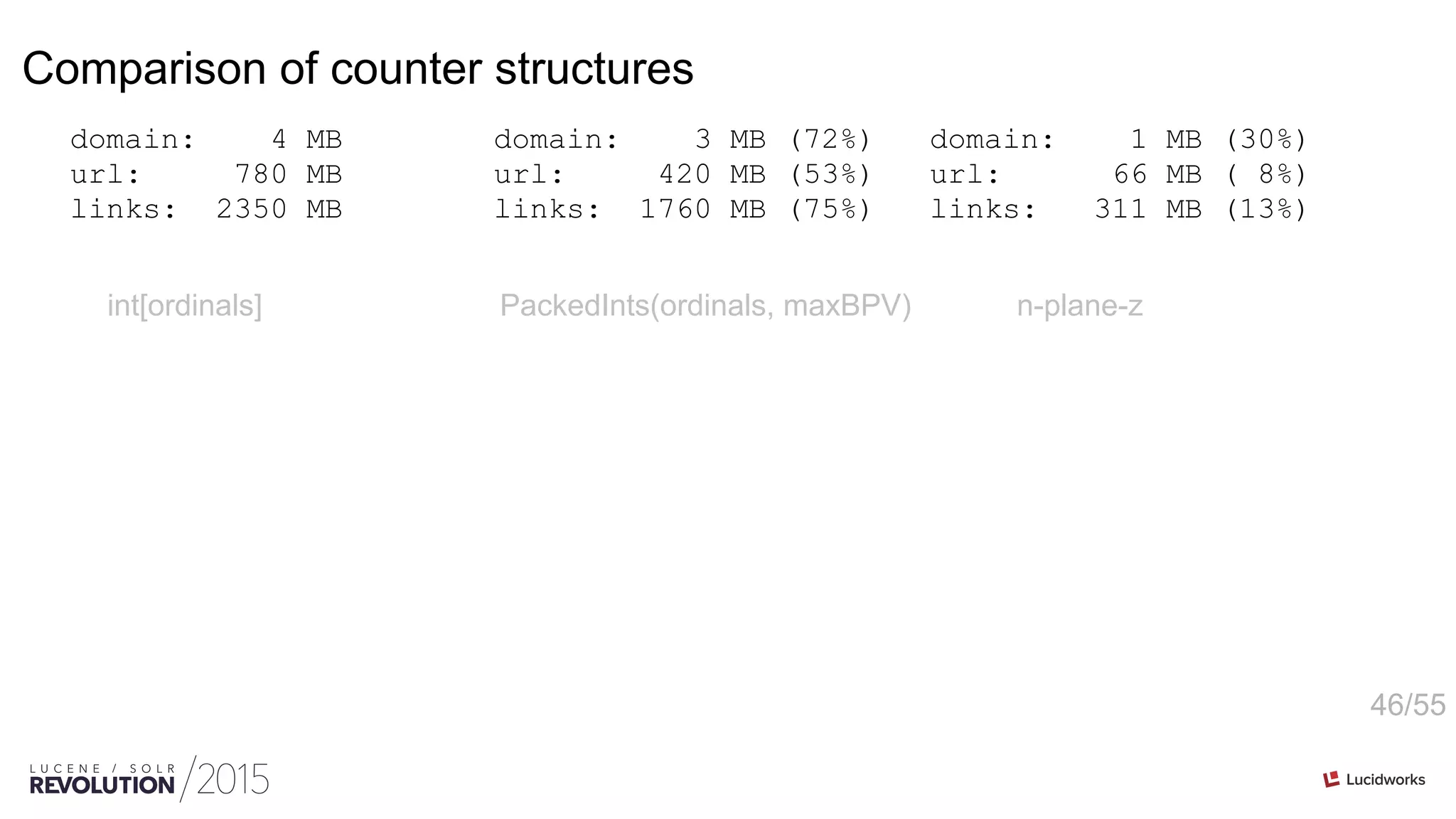 46/55
Comparison of counter structures
domain: 4 MB
url: 780 MB
links: 2350 MB
domain: 3 MB (72%)
url: 420 MB (53%)
links: 1760 MB (75%)
domain: 1 MB (30%)
url: 66 MB ( 8%)
links: 311 MB (13%)
int[ordinals] PackedInts(ordinals, maxBPV) n-plane-z
 