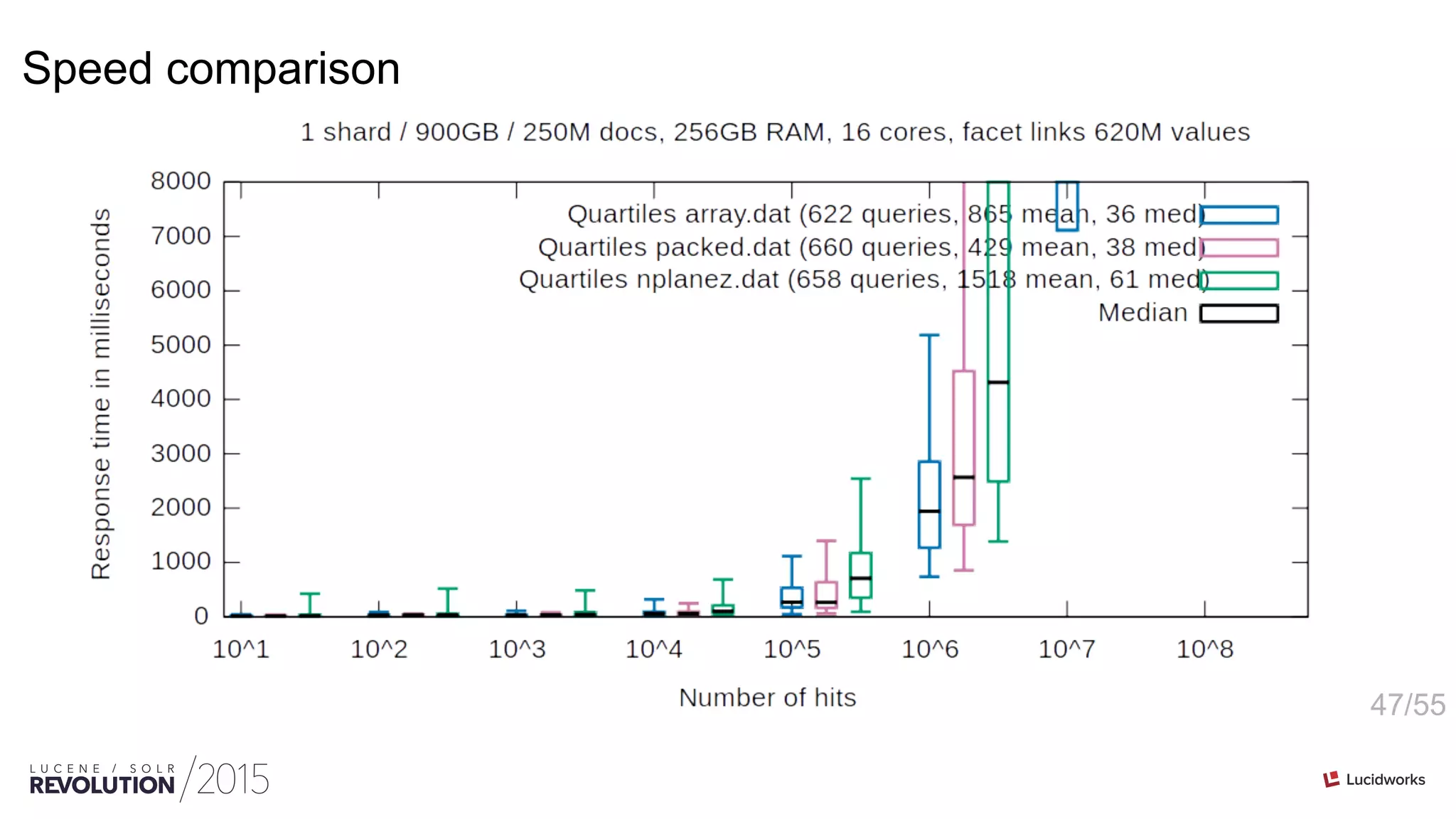 47/55
Speed comparison
 