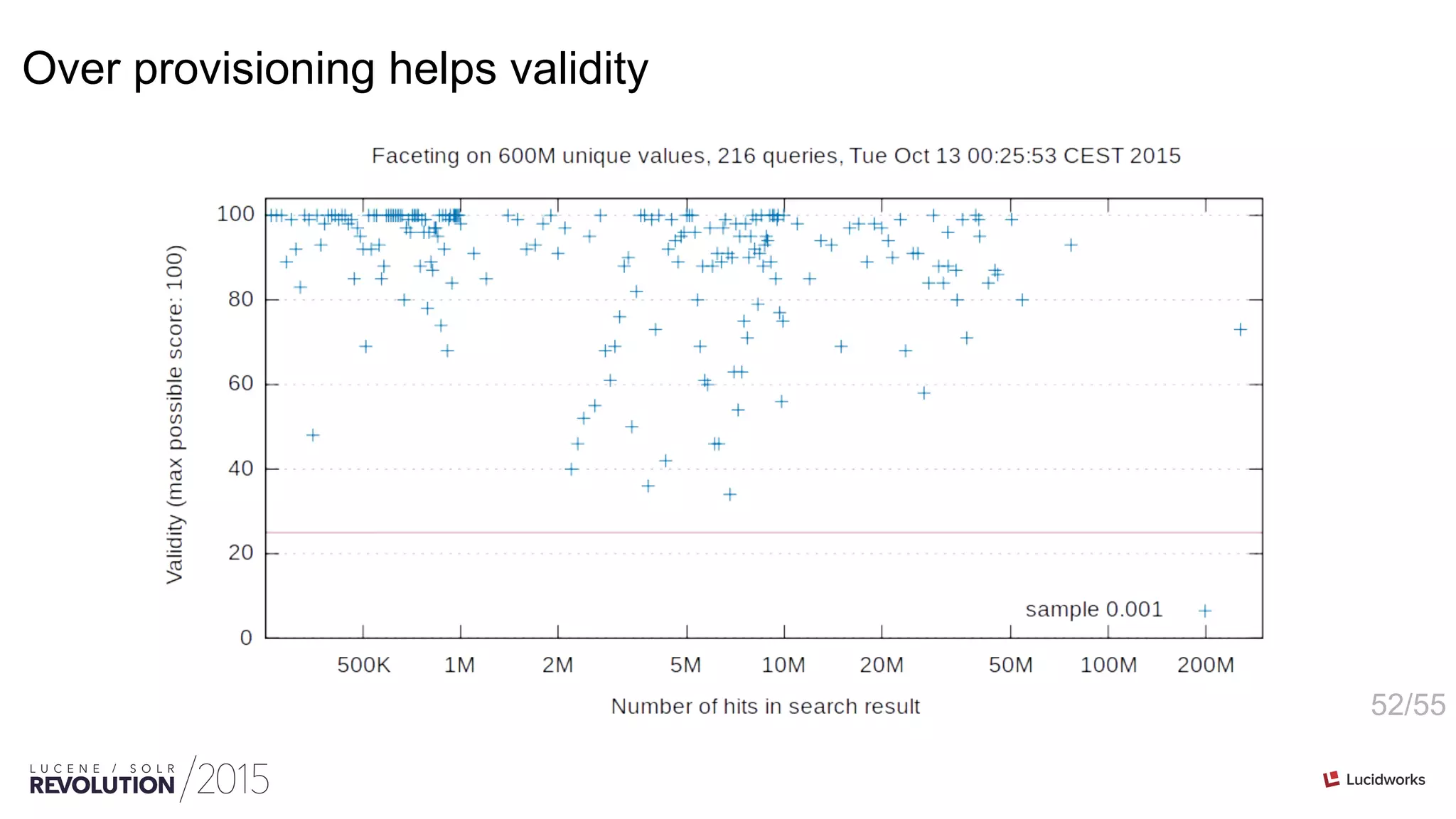 52/55
Over provisioning helps validity
 