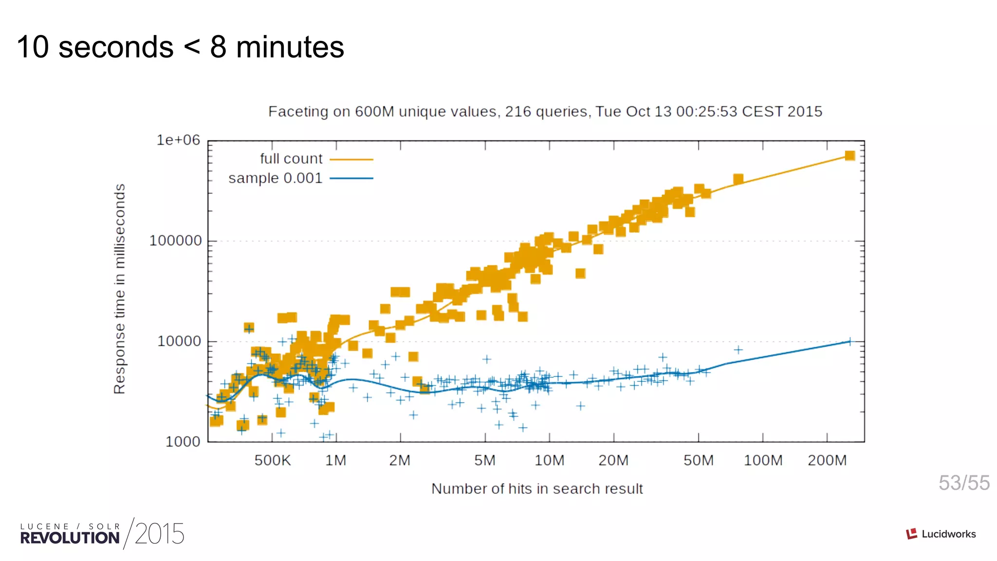 53/55
10 seconds < 8 minutes
 