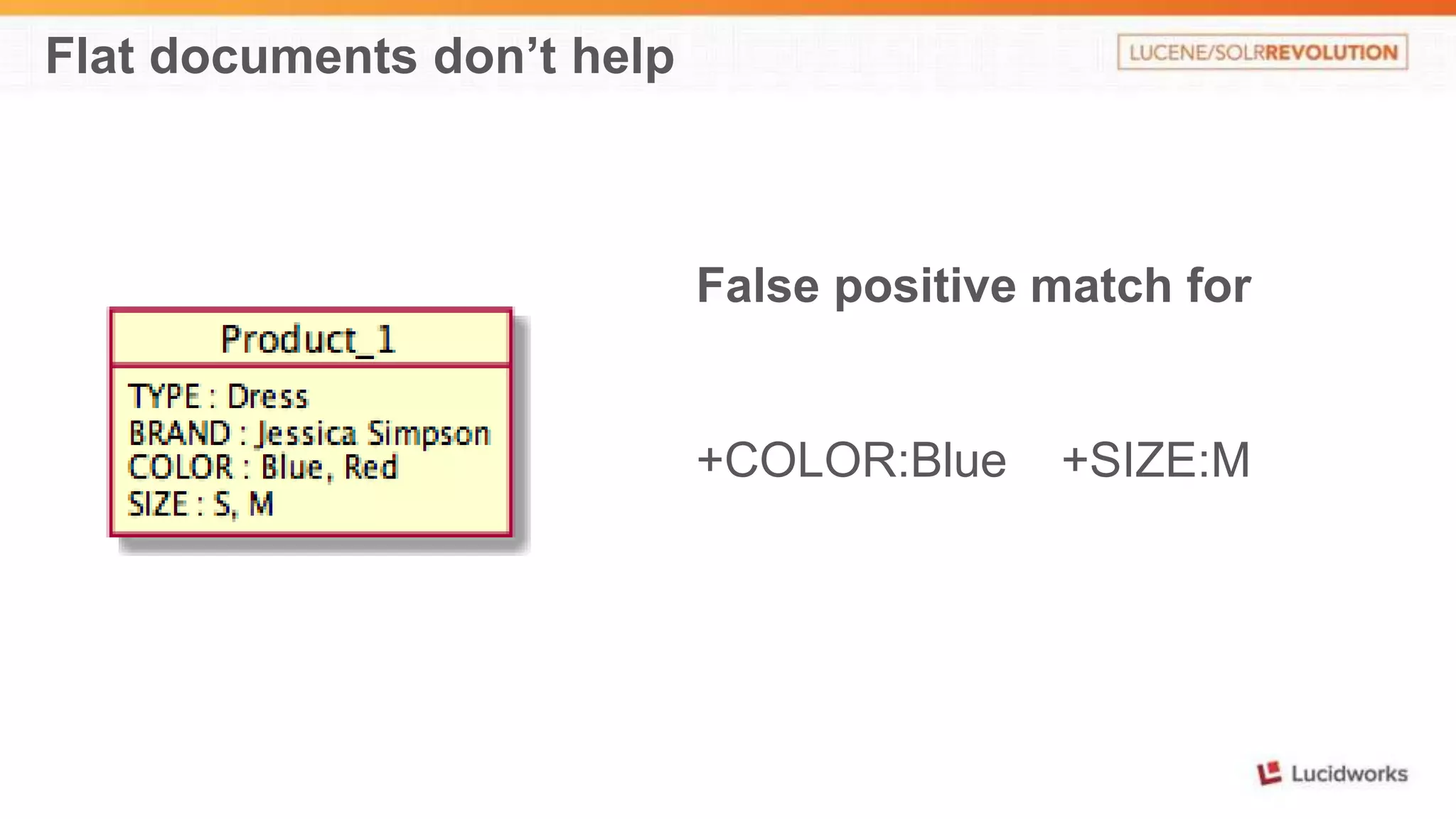 Flat documents don’t help 
False positive match for 
+COLOR:Blue +SIZE:M 
 