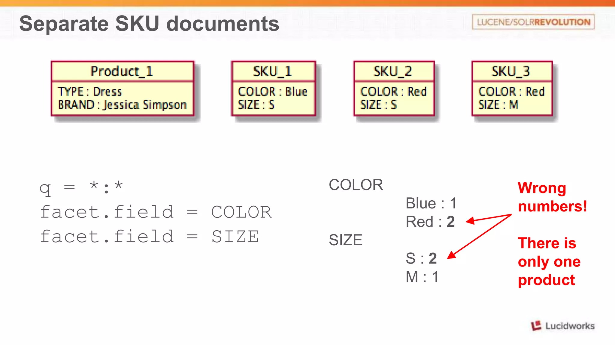 Separate SKU documents 
q = *:* 
facet.field = COLOR 
facet.field = SIZE 
COLOR 
Blue : 1 
Red : 2 
SIZE 
S : 2 
M : 1 
Wrong 
numbers! 
There is 
only one 
product 
 