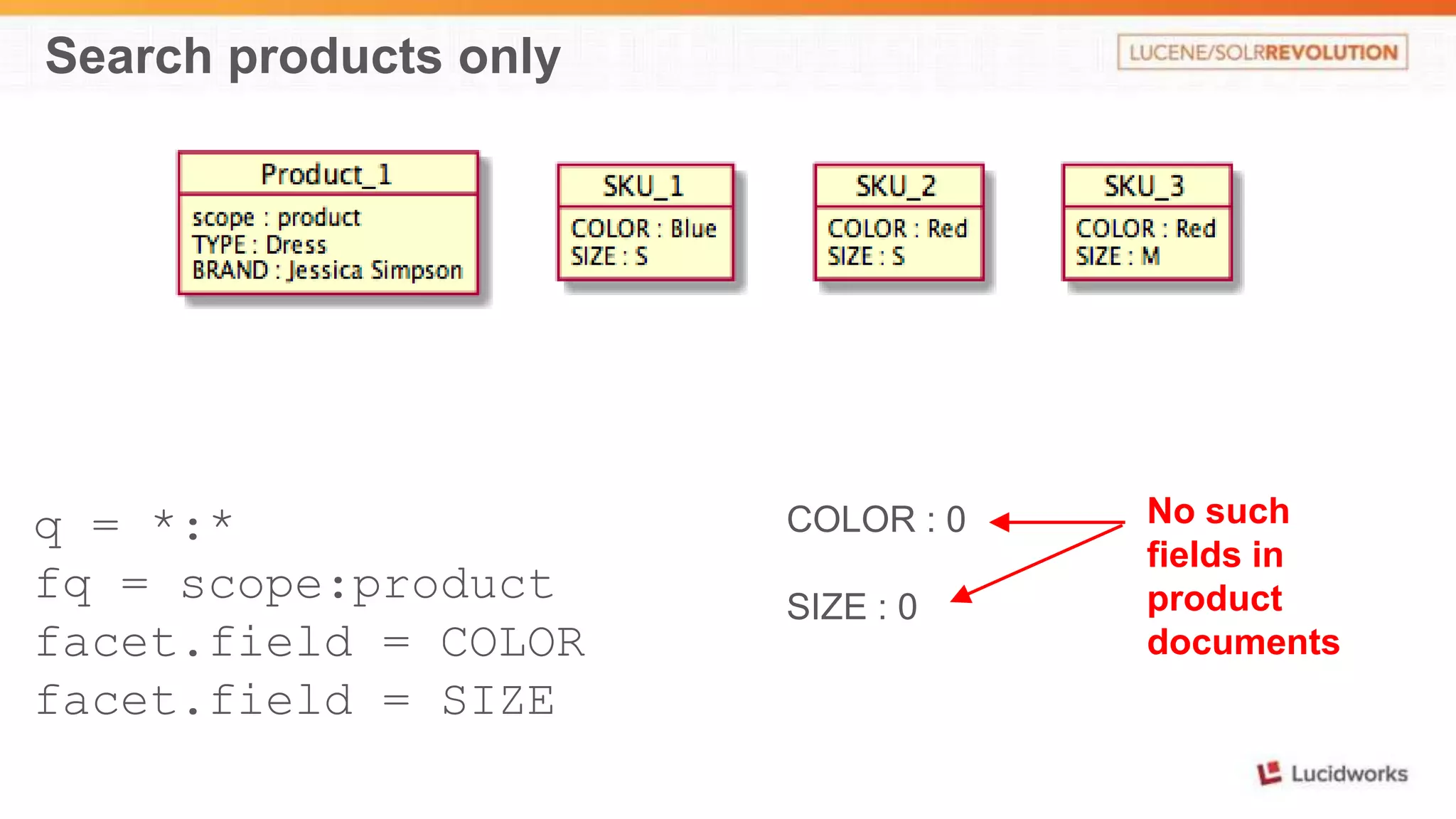 Search products only 
q = *:* 
fq = scope:product 
facet.field = COLOR 
facet.field = SIZE 
COLOR : 0 
SIZE : 0 
No such 
fields in 
product 
documents 
 