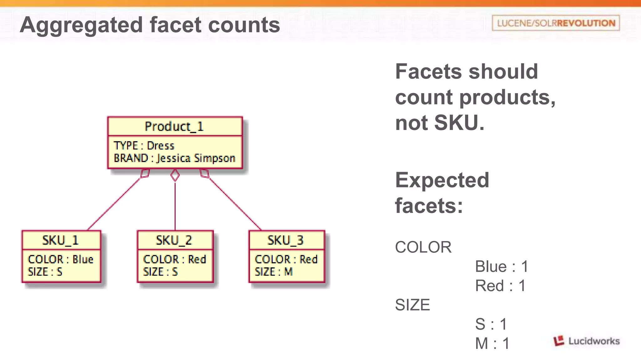 Aggregated facet counts 
Facets should 
count products, 
not SKU. 
Expected 
facets: 
COLOR 
Blue : 1 
Red : 1 
SIZE 
S : 1 
M : 1 
 