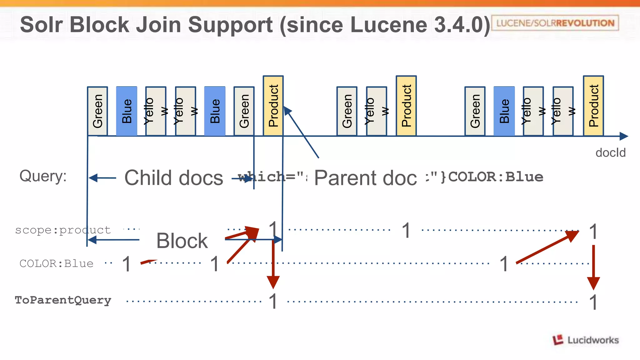Solr Block Join Support (since Lucene 3.4.0) 
Green 
Blue 
Yello 
w 
Yello 
w 
Blue 
Green 
Product 
Green 
Yello 
w 
Product 
Green 
Blue 
Yello 
w 
Yello 
w 
Product 
docId 
Child docs Parent doc 
Query: {!parent which="scope:product"}COLOR:Blue 
1 1 1 
Block 
1 1 
scope:product 
COLOR:Blue 
1 
ToParentQuery 1 1 
 