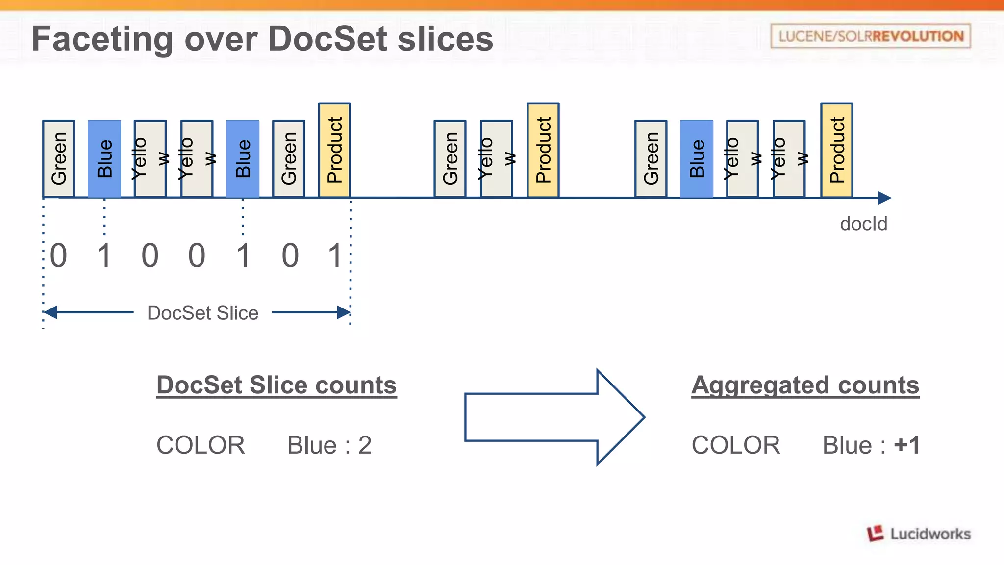 Faceting over DocSet slices 
Green 
Blue 
Yello 
w 
Yello 
w 
Blue 
Green 
Product 
Green 
Yello 
w 
Product 
Green 
Blue 
Yello 
w 
Yello 
w 
Product 
docId 
0 1 0 0 1 0 1 
DocSet Slice 
DocSet Slice counts 
COLOR Blue : 2 
Aggregated counts 
COLOR Blue : +1 
 