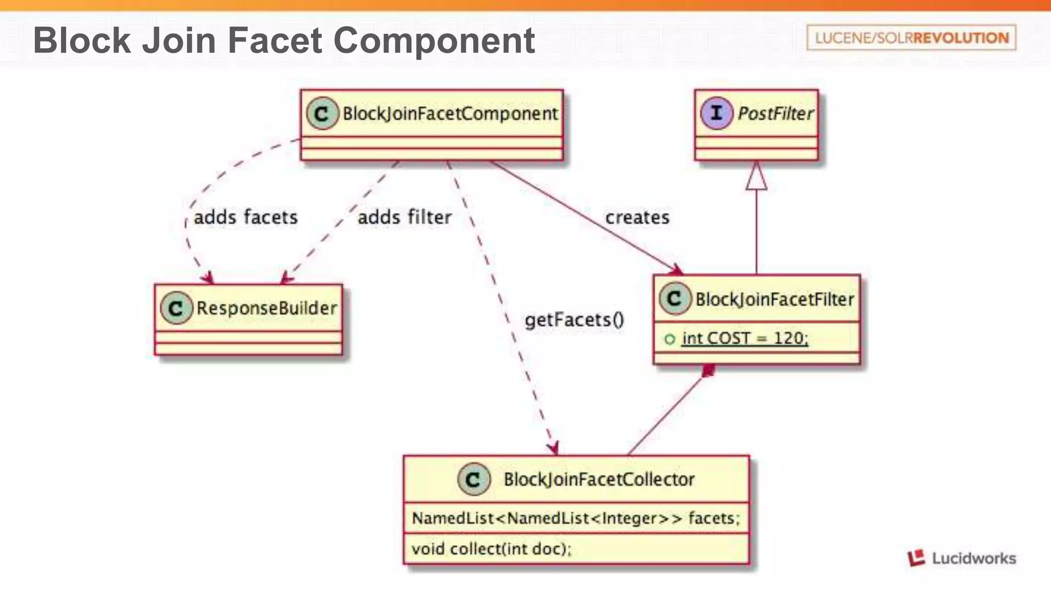 Block Join Facet Component 
 