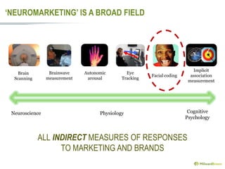 ‘NEUROMARKETING’ IS A BROAD FIELD




                                                                           Implicit
    Brain        Brainwave    Autonomic        Eye
                                                        Facial coding     association
  Scanning      measurement    arousal       Tracking
                                                                         measurement




 Neuroscience                       Physiology                           Cognitive
                                                                        Psychology



             ALL INDIRECT MEASURES OF RESPONSES
                   TO MARKETING AND BRANDS
 