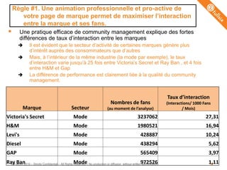 Règle #1. Une animation professionnelle et pro-active de
        votre page de marque permet de maximiser l‟interaction
        entre la marque et ses fans.
        Une pratique efficace de community management explique des fortes
         différences de taux d’interaction entre les marques
                Il est évident que le secteur d’activité de certaines marques génère plus
                 d’intérêt auprès des consommateurs que d’autres
                Mais, à l’intérieur de la même industrie (la mode par exemple), le taux
                 d’interaction varie jusqu’à 25 fois entre Victoria’s Secret et Ray Ban , et 4 fois
                 entre H&M et Gap
                La différence de performance est clairement liée à la qualité du community
                 management.


                                                                                                                     Taux d’interaction
                                                                              Nombres de fans                        (Interactions/ 1000 Fans
            Marque                              Secteur                    (au moment de l’analyse)                           / Mois)
Victoria's Secret                                 Mode                                            3237062                                 27,31
H&M                                               Mode                                            1980521                                 16,94
Levi's                                            Mode                                              428887                                10,24
Diesel                                            Mode                                              438294                                 5,62
GAP                                               Mode                                              565409                                 3,97
RayFullSIX 2010 – Strictly Confidential – All Rights Mode– No production or diffusion without written972526
  © Ban                                              Reserved                                        authorisation                         1,11
                                                                                                                                           10
 