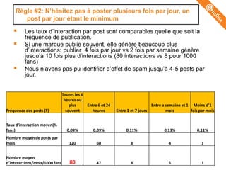 Règle #2: N‟hésitez pas à poster plusieurs fois par jour, un
         post par jour étant le minimum

           Les taux d’interaction par post sont comparables quelle que soit la
            fréquence de publication.
           Si une marque publie souvent, elle génère beaucoup plus
            d’interactions: publier 4 fois par jour vs 2 fois par semaine génère
            jusqu’à 10 fois plus d’interactions (80 interactions vs 8 pour 1000
            fans)
           Nous n’avons pas pu identifier d’effet de spam jusqu’à 4-5 posts par
            jour.


                                    Toutes les 6
                                     heures ou
                                        plus     Entre 6 et 24                            Entre a semaine et 1 Moins d’1
Fréquence des posts (F)               souvent      heures              Entre 1 et 7 jours         mois        fois par mois


Taux d’interaction moyen(%
fans)                                  0,09%            0,09%                   0,11%                        0,13%   0,11%
Nombre moyen de posts par
mois                                    120               60                       8                           4       1


Nombre moyen
   © FullSIX 2010 – Strictly Confidential – All 80
d’interactions/mois/1000 fans Rights Reserved – No production or diffusion
                                                      47                     without8written authorisation     5       1     11
 