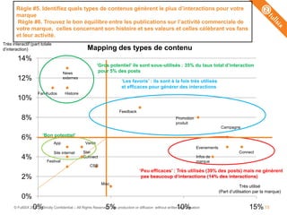 Règle #5. Identifiez quels types de contenus génèrent le plus d‟interactions pour votre
       marque
       Règle #6. Trouvez le bon équilibre entre les publications sur l‟activité commerciale de
       votre marque, celles concernant son histoire et ses valeurs et celles célébrant vos fans
       et leur activité.
Très interactif (part totale
d’interaction)                                       Mapping des types de contenu
        14%
                                                           „Gros potentiel‟ ils sont sous-utilisés : 35% du taux total d‟interaction
                                      News                  pour 5% des posts
        12%                           externes
                                                                          „Les favoris‟ : ils sont à la fois très utilisés
                                                                          et efficaces pour générer des interactions
                     Fan Kudos         Histoire
        10%
                                                                         Feedback
          8%                                                                                                 Promotion
                                                                                                             produit
                                                                                                                                        Campagne

                        „Bon potentiel‟
          6%
                               App                 Vente
                                                                                                                          Evenements
                               Site internet      Star                                                                                            Connect
          4%               Festival
                                                  Connect                                                                 Infos de
                                                                                                                          marque
                                                      CSR
                                                                                      „Peu efficaces‟ : Très utilisés (39% des posts) mais ne génèrent
          2%                                                                           pas beaucoup d‟interactions (14% des interactions)
                                                             Misc.
                                                                                                                                                    Très utilisé
                                                                                                                                       (Part d’utilisation par la marque)
          0%
                  0%                                            5%                                            10%
      © FullSIX 2010 – Strictly Confidential – All Rights Reserved – No production or diffusion without written authorisation                          15% 15
 