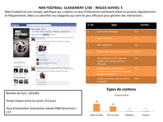 NIKE FOOTBALL- CLASSEMENT 1/30 - REGLES SUIVIES: 5
Nike Football est une marque spécifique qui a atteint un taux d’interaction extrêment élevé en postant régulièrement
et fréquemment. Nike a su identifier les catégories qui sont les plus efficaces pour générer des interactions.

                                                               Sr. No                   Règle                             Oui/Non

                                                               1         Community Manager                          Oui

                                                               2         Posts Fréquents                            Oui

                                                               3         Posts Réguliers                            Oui

                                                               4         Re-post des contenus importants            Non

                                                               5         Concentration sur les types de             Oui
                                                                         contenu qui ont prouvé leur
                                                                         efficacité
                                                               6         Equilibre entre informations               Non
                                                                         commerciales autour de la marque
                                                                         et posts relationnels
                                                               7         Création de posts originaux (titres        Non
                                                                         et visuels)


                                                                                   Types de contenu
Nombre de fans: 1651461
                                                                                                Count of Post

Temps moyen entre les posts: 0.5 jours                                  20
                                                                                           13
Taux d’interaction (Interaction totale/1000 fans/mois ) :                                                       1            1
117
                                                                   External News   Star Connect          Feedback          Contest
 