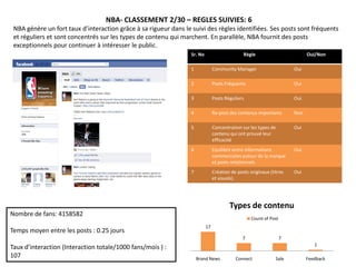 NBA- CLASSEMENT 2/30 – REGLES SUIVIES: 6
 NBA génère un fort taux d’interaction grâce à sa rigueur dans le suivi des règles identifiées. Ses posts sont fréquents
 et réguliers et sont concentrés sur les types de contenu qui marchent. En parallèle, NBA fournit des posts
 exceptionnels pour continuer à intéresser le public.
                                                                  Sr. No                       Règle                         Oui/Non

                                                                  1             Community Manager                      Oui

                                                                  2             Posts Fréquents                        Oui

                                                                  3             Posts Réguliers                        Oui

                                                                  4             Re-post des contenus importants        Non

                                                                  5             Concentration sur les types de         Oui
                                                                                contenu qui ont prouvé leur
                                                                                efficacité
                                                                  6             Equilibre entre informations           Oui
                                                                                commerciales autour de la marque
                                                                                et posts relationnels
                                                                  7             Création de posts originaux (titres    Oui
                                                                                et visuels)




                                                                                        Types de contenu
Nombre de fans: 4158582
                                                                                                   Count of Post
                                                                           17
Temps moyen entre les posts : 0.25 jours
                                                                                               7                   7
                                                                                                                                1
Taux d’interaction (Interaction totale/1000 fans/mois ) :
107                                                                   Brand News           Connect             Sale          Feedback
 