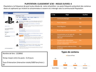 PLAYSTATION: CLASSEMENT 3/30 – REGLES SUIVIES: 6
 Playstation a la fréquence de post la plus élevée de notre échantillon. Les posts fréquents présentent des contenus
 divers et captivants qui incitent le consommateur à revenir et à interagir avec la communauté Playstation.


                                                                Sr. No                      Règle                       Oui/Non

                                                                1         Community Manager                       Oui

                                                                2         Posts Fréquents                         Oui

                                                                3         Posts Réguliers                         Oui

                                                                4         Re-post des contenus importants         Non

                                                                5         Concentration sur les types de          Oui
                                                                          contenu qui ont prouvé leur
                                                                          efficacité
                                                                6         Equilibre entre informations            Oui
                                                                          commerciales autour de la marque
                                                                          et posts relationnels
                                                                7         Création de posts originaux (titres     Oui
                                                                          et visuels)

                                                                                 Types de contenu
Nombre de fans : 2228062
                                                                                              Count of Post
Temps moyen entre les posts : 0.23 jours                             23

Taux d’interaction (Interaction totale/1000 fans/mois ) :                               6                     4           2
60
                                                                 Brand News          Event               Sale           Connect
 