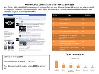 MINI COOPER- CLASSEMENT 4/30 – REGLES SUIVIES: 6
Mini Cooper a bien équilibré les catégories de contenu. Son fort taux d’interaction est dû surtout son attachement à
la categoryie “Feedback” qui encourage les fans à parler à la marque et à donner des retours et des opinions pour
améliorer toujours plus l’expérience Mini.
                                                               Sr. No                  Règle                            Oui/Non

                                                               1        Community Manager                         Oui

                                                               2        Posts Fréquents                           Oui

                                                               3        Posts Réguliers                           Oui

                                                               4        Re-post des contenus importants           Non

                                                               5        Concentration sur les types de            Oui
                                                                        contenu qui ont prouvé leur
                                                                        efficacité
                                                               6        Equilibre entre informations              Oui
                                                                        commerciales autour de la marque
                                                                        et posts relationnels
                                                               7        Création de posts originaux (titres       Oui
                                                                        et visuels)


                                                                                     Types de contenu
Nombre de fans: 331346
                                                                                                 Count of Post
                                                                   14
Temps moyen entre les posts : 1.4 jours
                                                                               7             6             5
Taux d’interaction (Interaction totale/1000 fans/mois ) :                                                               1         1
38
                                                                Feedback     Event         Product      Contest    Connect    History
                                                                                          Promotion
 