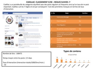 CADILLAC: CLASSEMENT 5/30 – REGLES SUIVIES: 7
 Cadillac a un portefeuille de catégories équilibré avec des posts réguliers et fréquents ainsi qu’un taux de re-post
 important. Cadillac suit les 7 règles et est par conséquent l’une des premières marques en termes de taux
 d’interaction.

                                                                 Sr. No                  Règle                         Oui/Non

                                                                 1        Community Manager                      Oui

                                                                 2        Posts Fréquents                        Oui

                                                                 3        Posts Réguliers                        Oui

                                                                 4        Re-post des contenus importants        Oui

                                                                 5        Concentration sur les types de         Oui
                                                                          contenu qui ont prouvé leur
                                                                          efficacité
                                                                 6        Equilibre entre informations           Oui
                                                                          commerciales autour de la marque
                                                                          et posts relationnels
                                                                 7        Création de posts originaux (titres    Oui
                                                                          et visuels)


                                                                                      Types de contenu
Nombre de fans : 168475
                                                                                                 Count of Post

                                                                          11
Temps moyen entre les posts: 2.5 days                                             9
                                                                                            4     4        3
                                                                                                                 1      1        1
Taux d’interaction (Interaction totale/1000/fans/mois )
 : 32
 