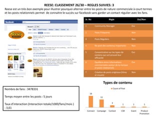REESE: CLASSEMENT 26/30 – REGLES SUIVIES: 3
Reese est un très bon exemple pour illustrer pourquoi alterner entre les posts de nature commerciale à court termes
et les posts relationnels permet de connaitre le succès sur facebook sans garder un contact régulier avec les fans.

                                                               Sr. No                       Règle                          Oui/Non

                                                               1             Community Manager                     Oui

                                                               2             Posts Fréquents                       Non

                                                               3             Posts Réguliers                       Non

                                                               4             Re-post des contenus importants       Non

                                                               5             Concentration sur les types de        Oui
                                                                             contenu qui ont prouvé leur
                                                                             efficacité
                                                               6             Equilibre entre informations          Oui
                                                                             commerciales autour de la marque
                                                                             et posts relationnels
                                                               7             Création de posts originaux (titres   Non
                                                                             et visuels)


                                                                                        Types de contenu
Nombre de fans : 3478331                                                                        Count of Post

                                                                     16
Temps moyen entre les posts : 5 jours                                              11

                                                                                               3
Taux d’interaction (Interaction totale/1000/fans/mois )                                                    1        1           1
: 3,61
                                                                   Connect     Campaign     Contest       CSR      Event     Product
                                                                                                                            Promotion
 