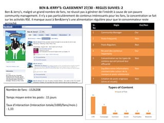 BEN & JERRY’S: CLASSEMENT 27/30 - REGLES SUIVIES: 2
Ben & Jerry’s, malgré un grand nombre de fans, ne réussit pas à générer de l’intérêt à cause de son pauvre
community management. Il n’y a pas particulièrement de contenus intéressants pour les fans, la concentration se fait
sur les activités RSE. Il manque aussi à Ben&Jerry’s une alimentation régulière pour que le consommateur reste
accroché.                                                            Sr.             Règle              Oui/Non
                                                                   No
                                                                   1     Community Manager                Oui

                                                                   2     Posts Fréquents                  Non

                                                                   3     Posts Réguliers                  Non

                                                                   4     Re-post des contenus             Oui
                                                                         importants
                                                                   5     Concentration sur les types de   Non
                                                                         contenu qui ont prouvé leur
                                                                         efficacité
                                                                   6     Equilibre entre informations     Non
                                                                         commerciales autour de la
                                                                         marque et posts relationnels
                                                                   7     Création de posts originaux      Non
                                                                         (titres et visuels)


 Nombre de fans : 1526208

 Temps moyen entre les posts : 15 jours

 Taux d’interaction (Interaction totale/1000/fans/mois )
 : 1,33
 